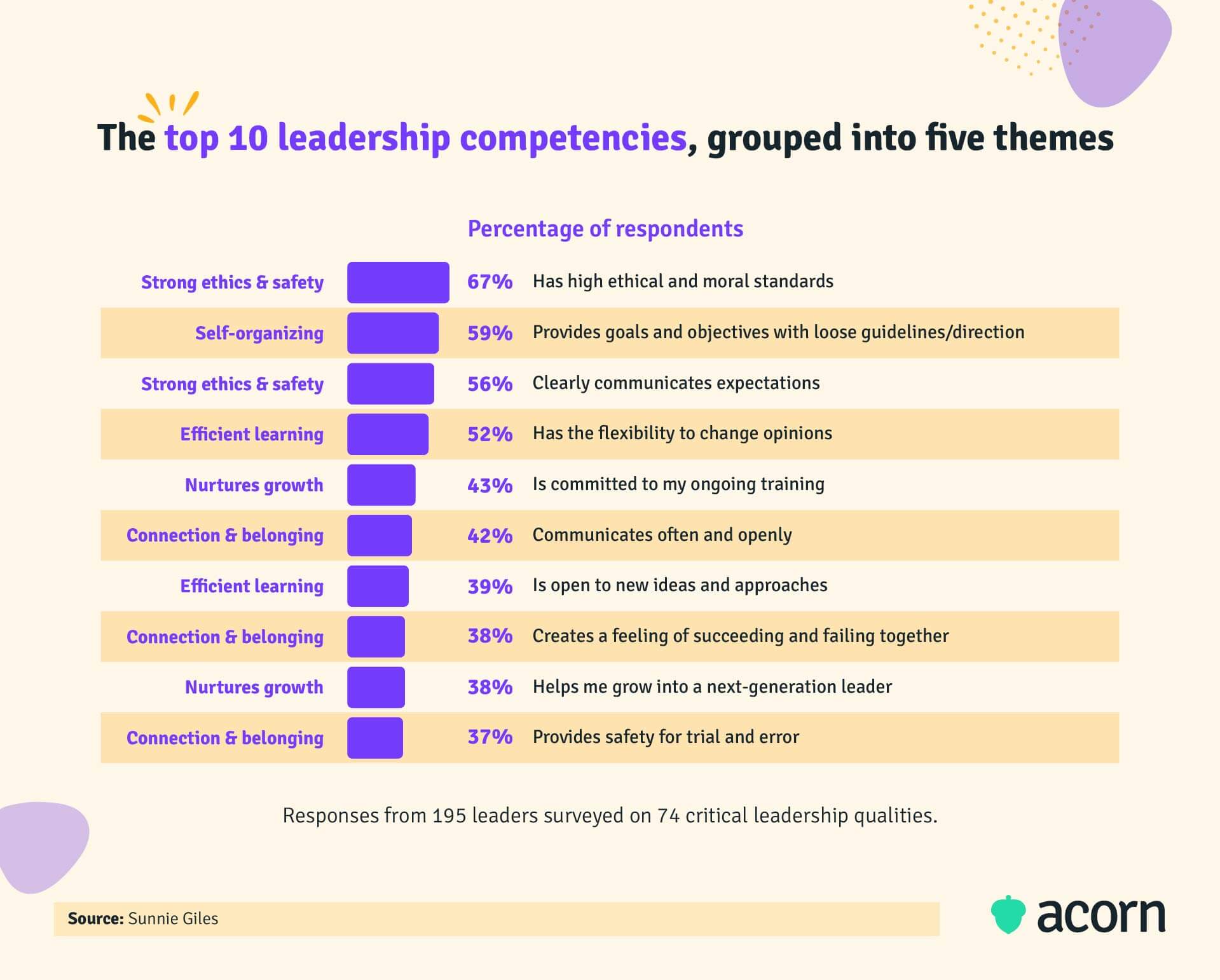 Infographic showing the top 10 leadership capabilities needed in business