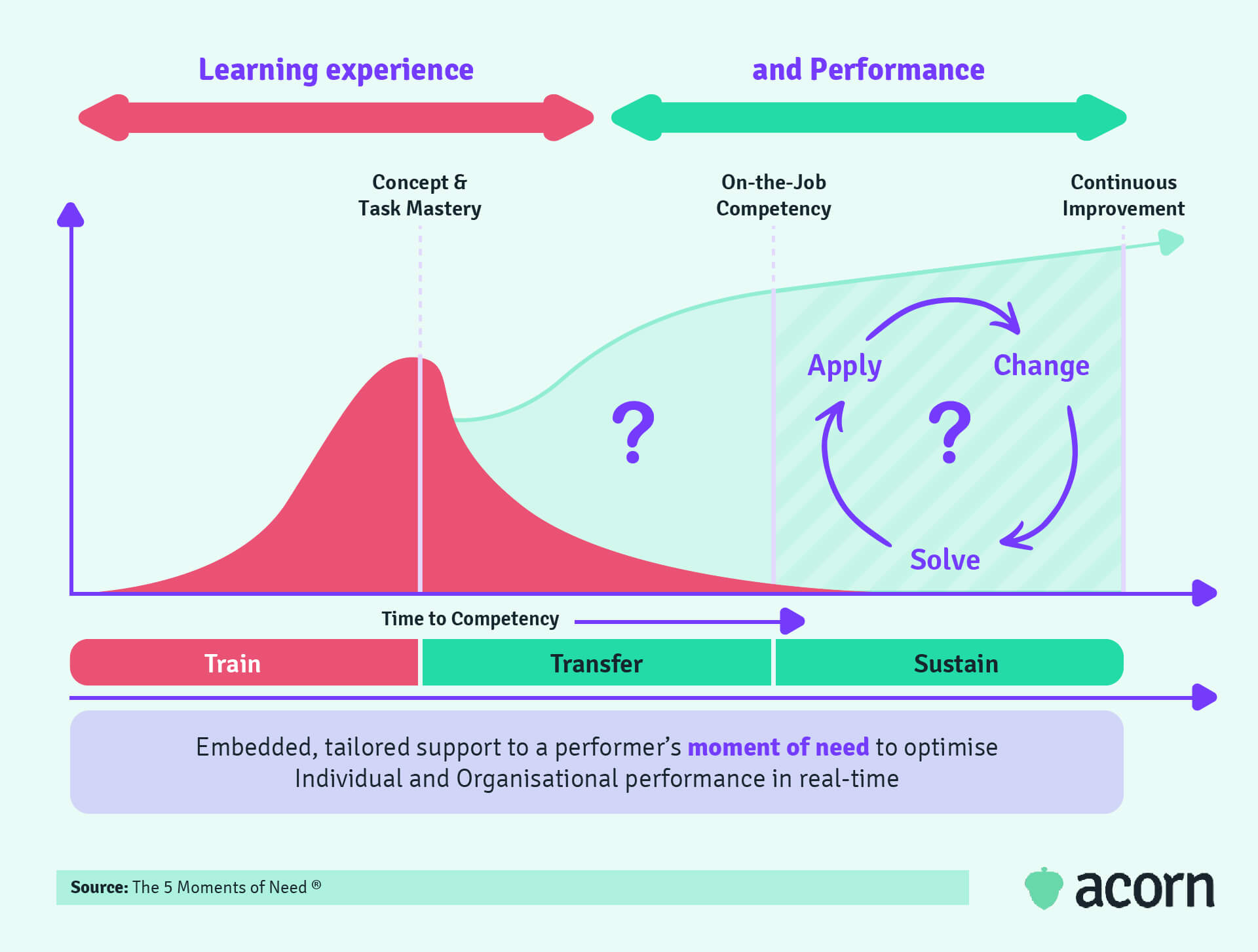 Graph showing employee time to competency as affected by learning and development.