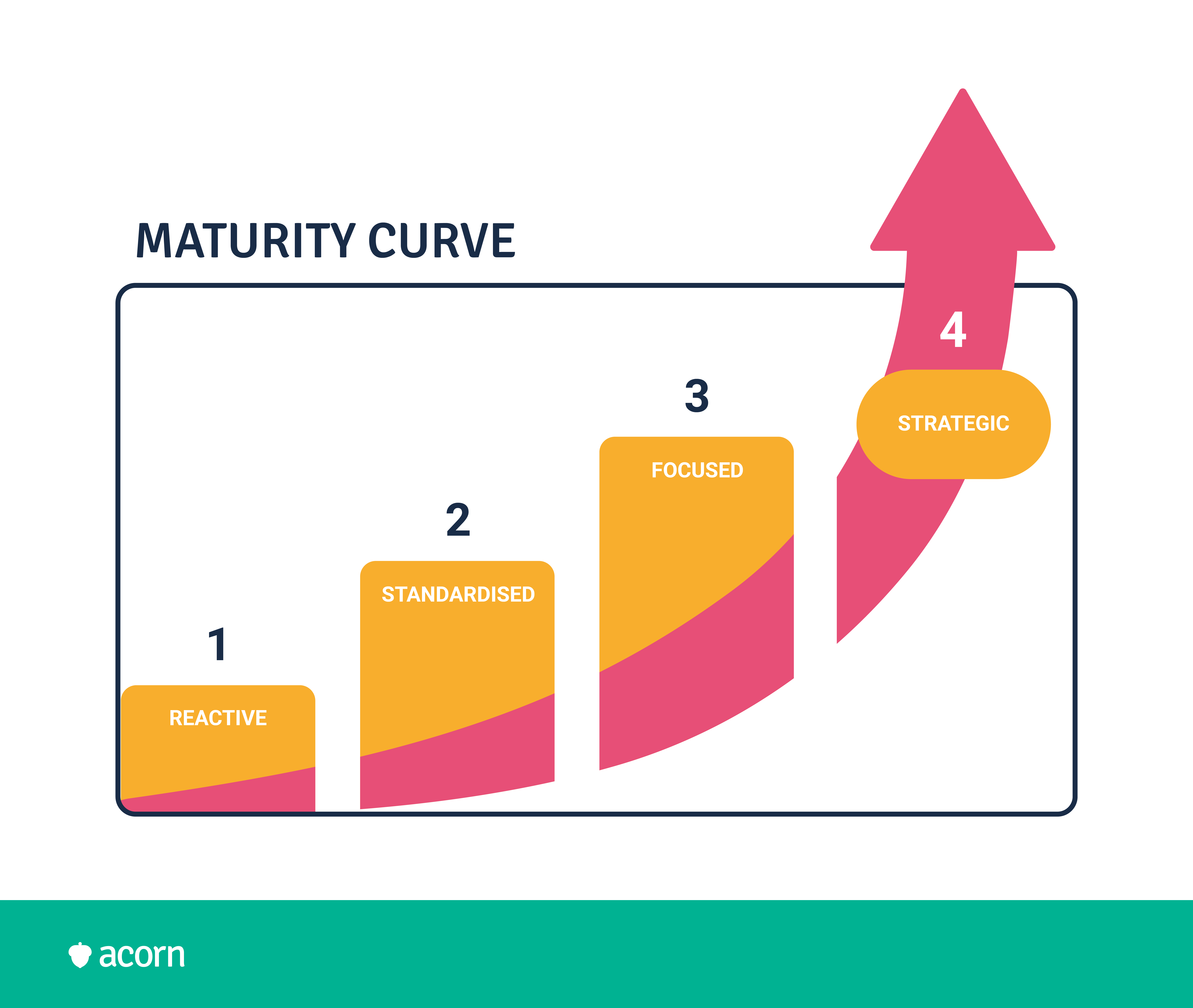 The maturity curve model