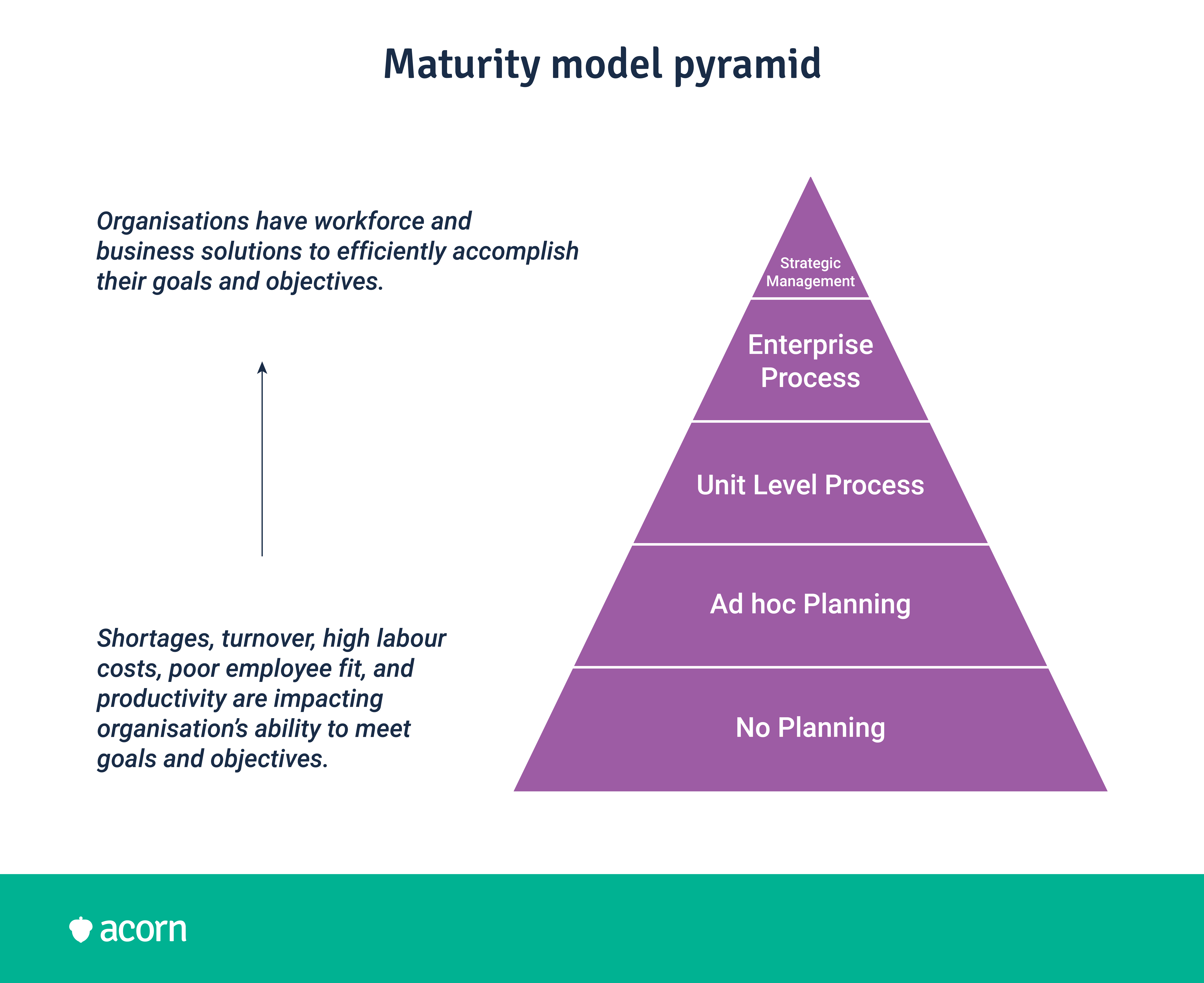 Maturity model pyramid