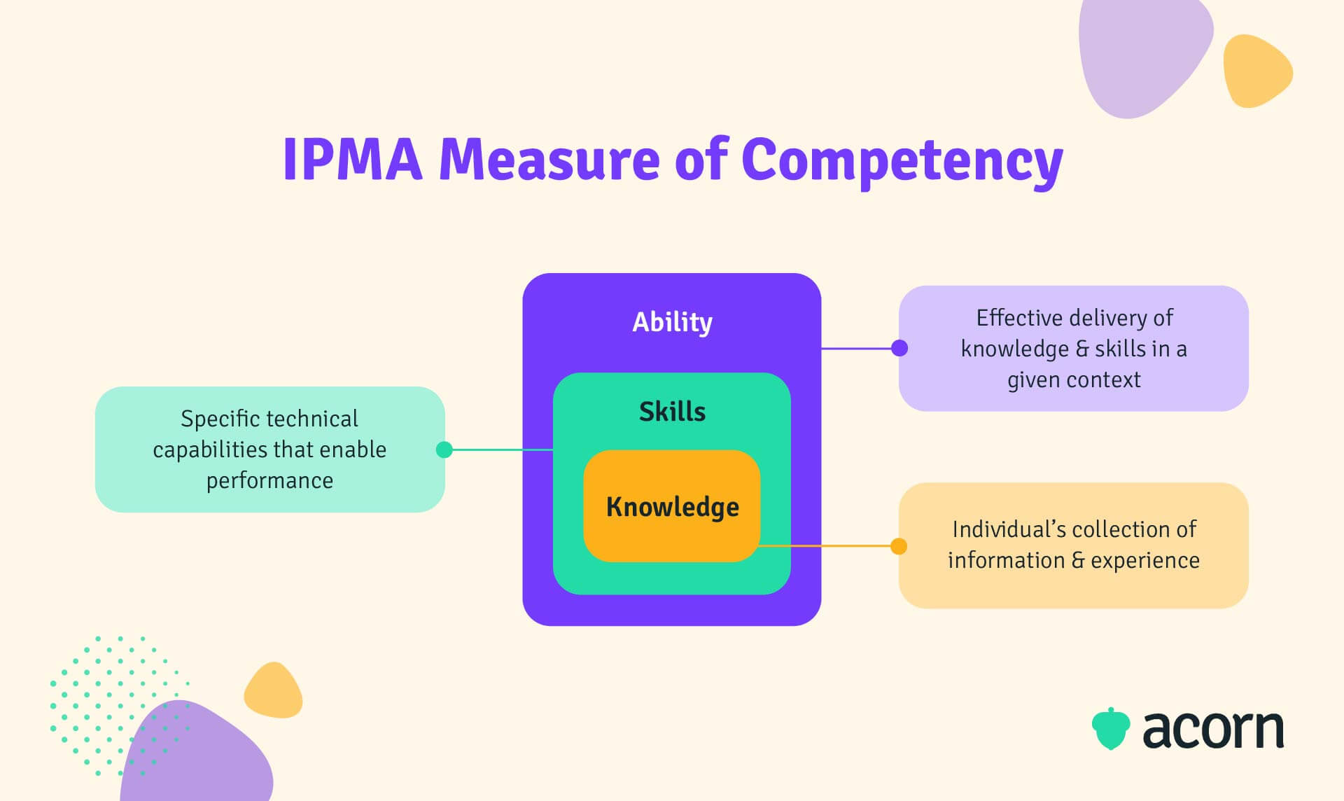 Infographic showing IPMA's measure of competence