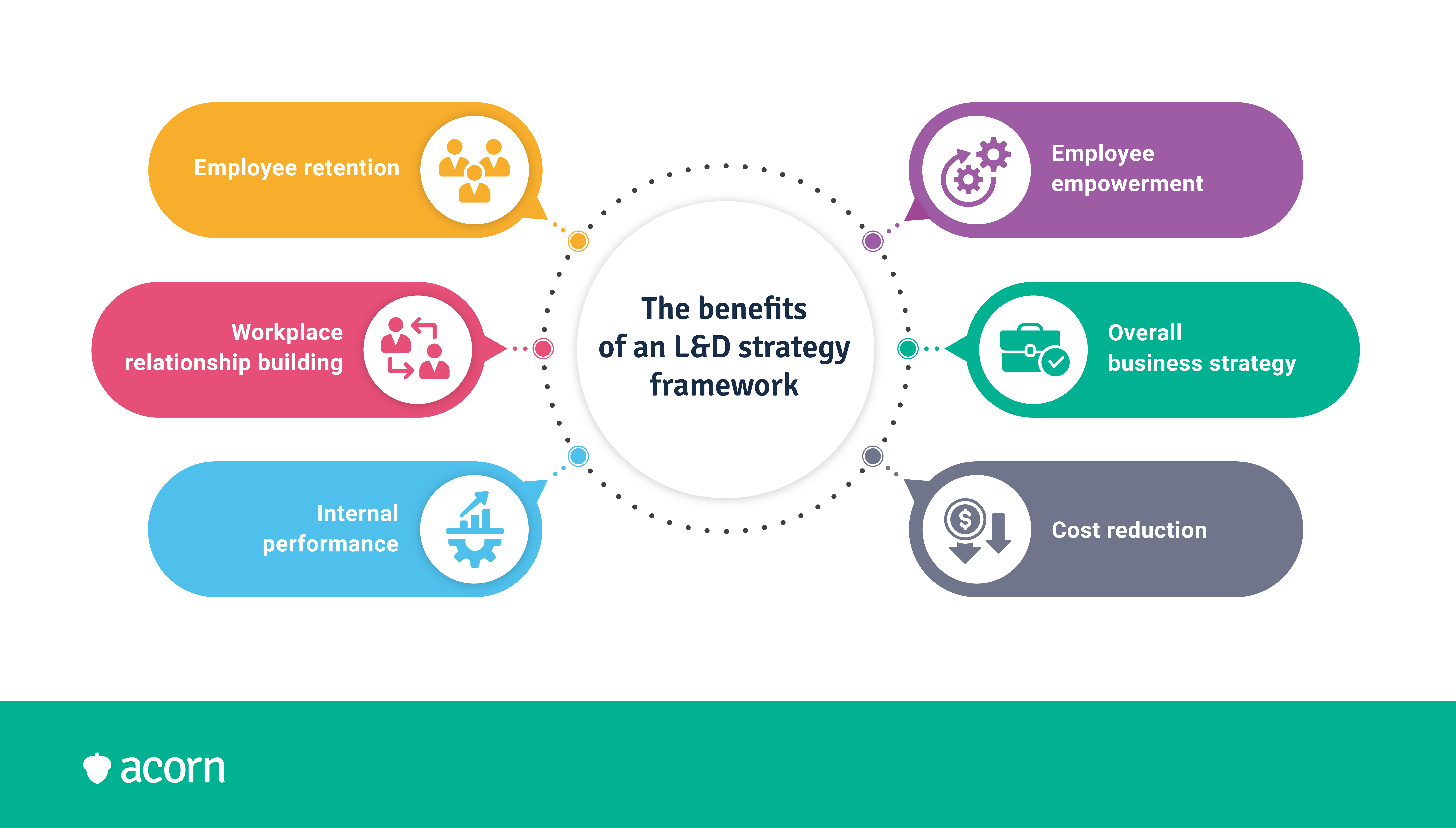 The benefits of an L&D strategy framework