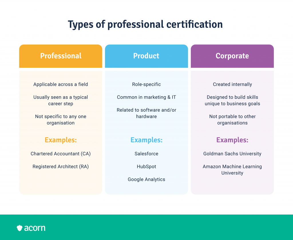 Table showing examples of professional, product and corporate certification