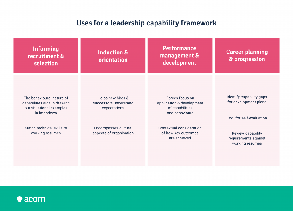 Table showing four points of the employee lifecycle aided by a leadership capability framework