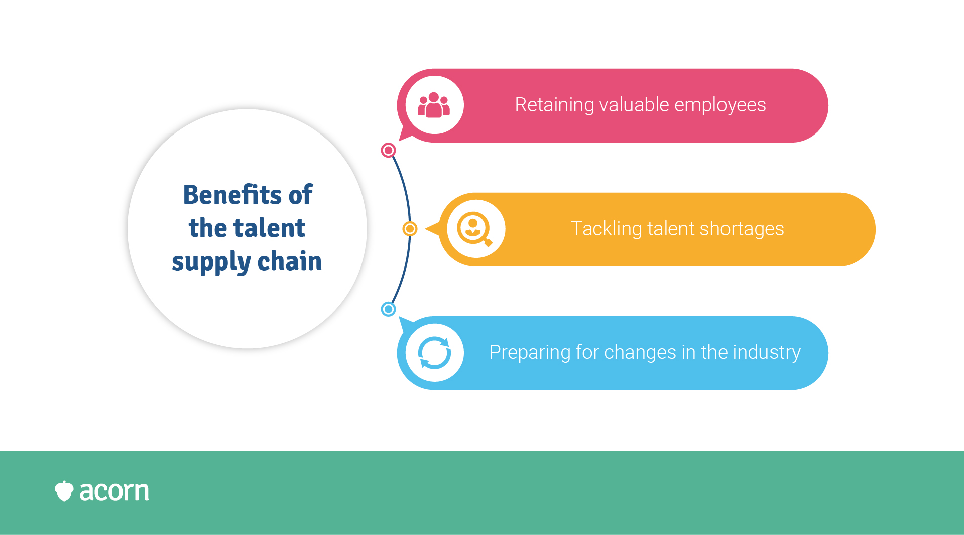 Benefits of using a talent supply chain