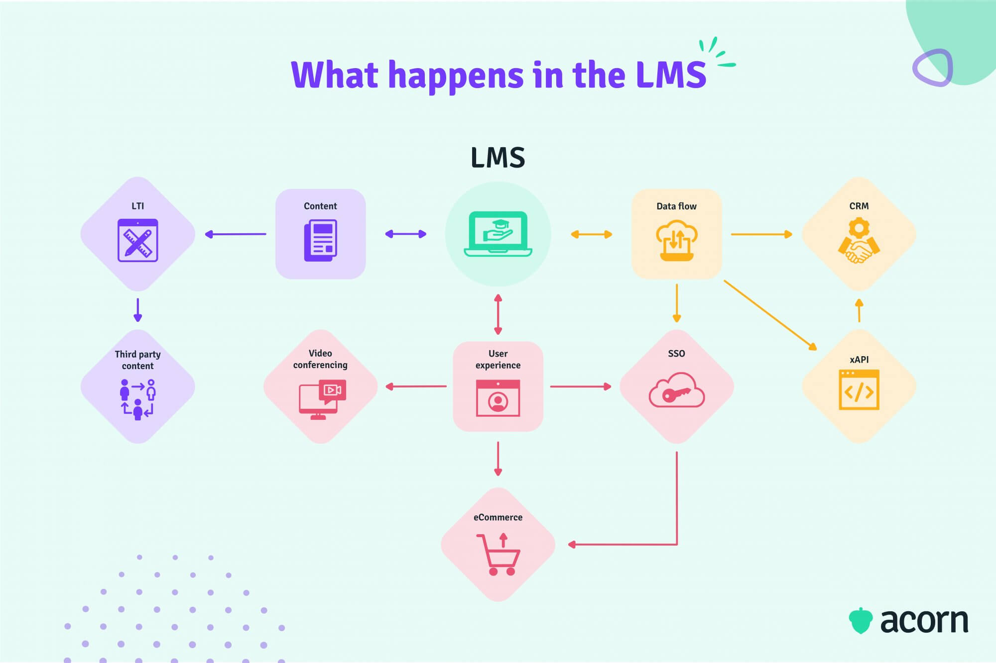 Infographic showing how LMS integrations pass data to one another