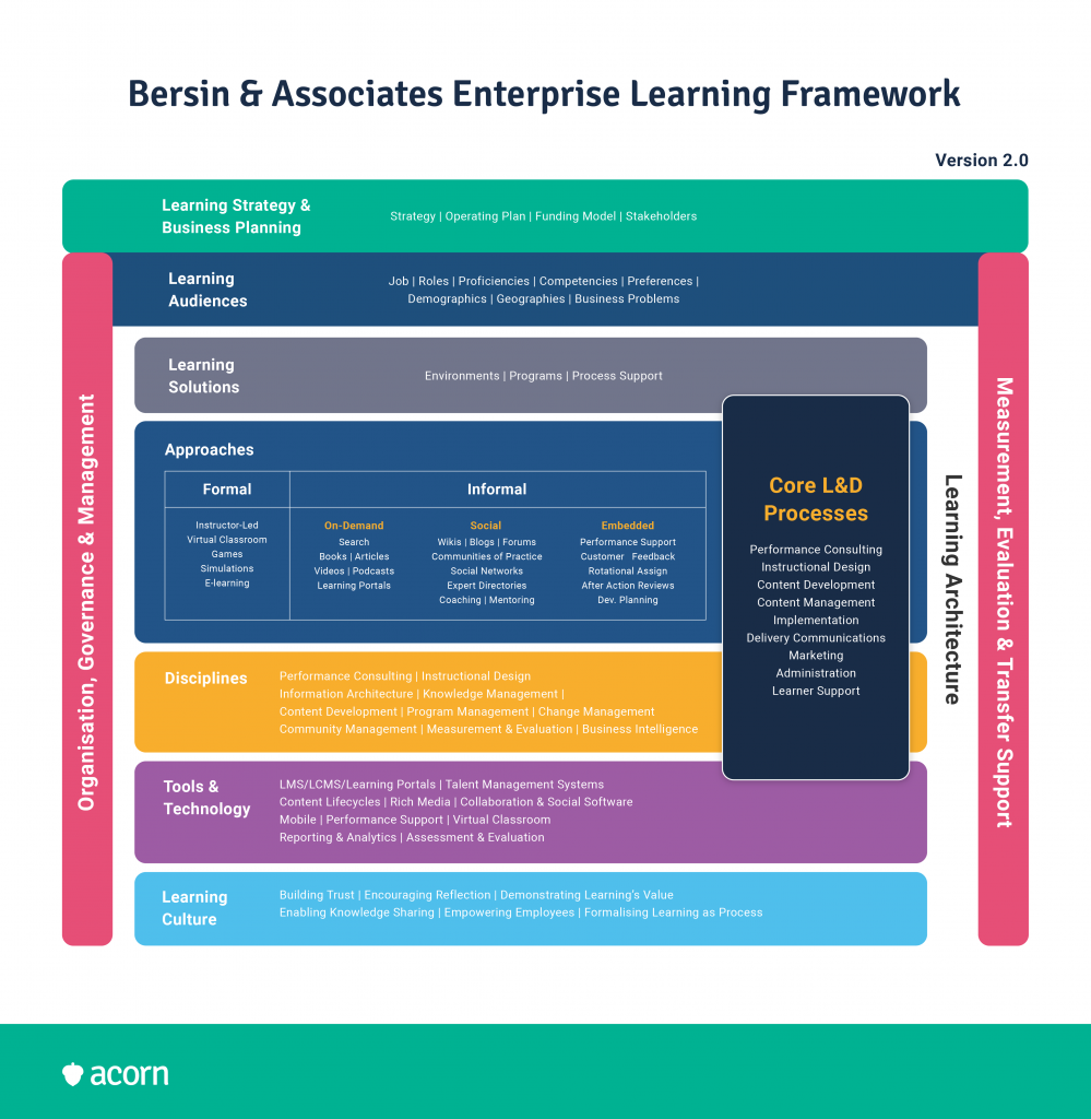 bersin updated learning framework