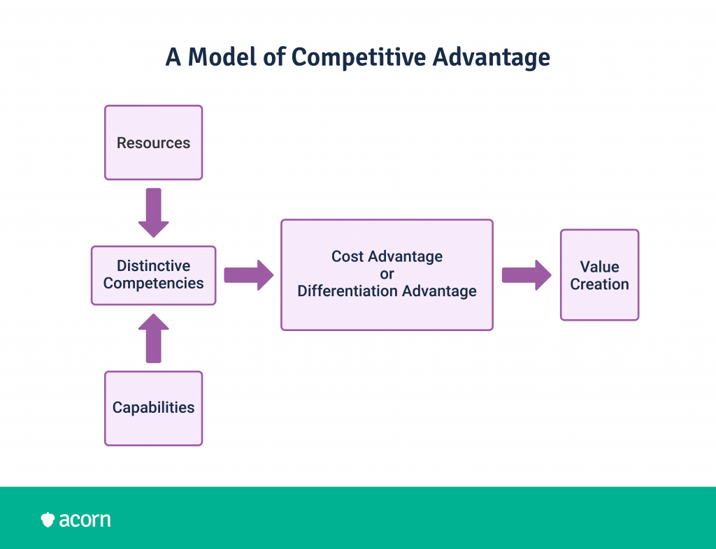 capability model for competitive advantage