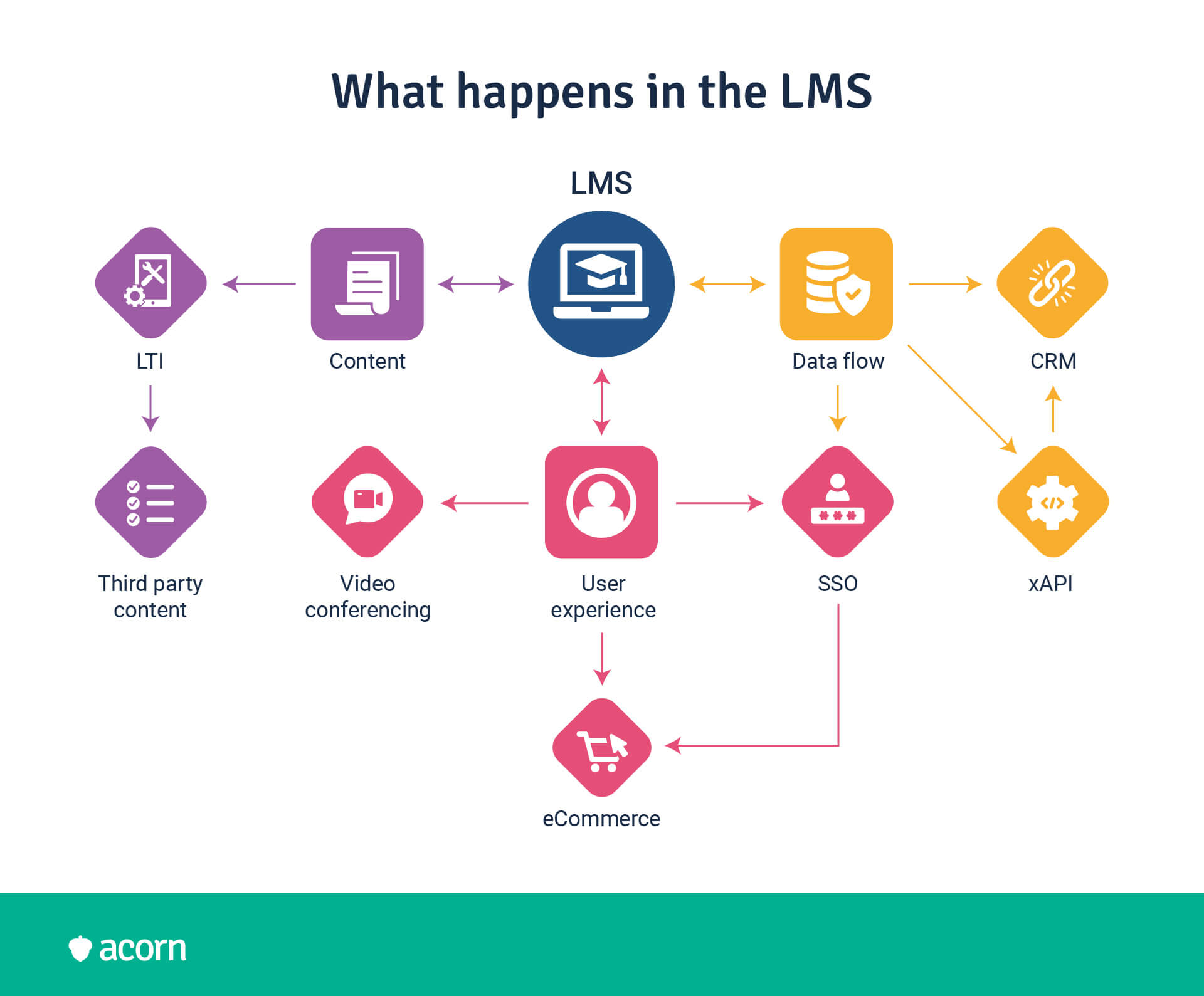 chart showing how lms integrations work inside the system