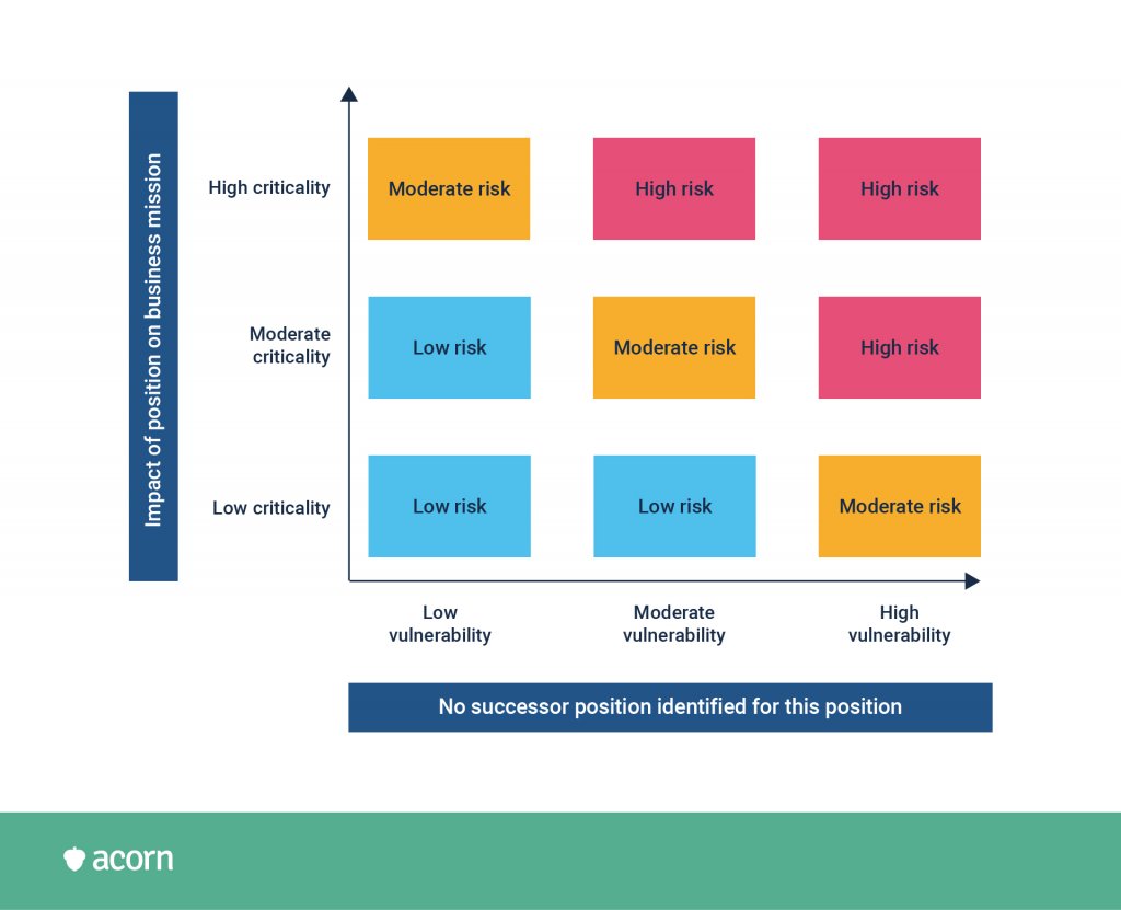 heatmap that shows how to assess role prioritisation for succession planning