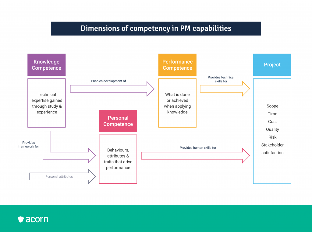 infographic showing layers of competency in project management capabilities