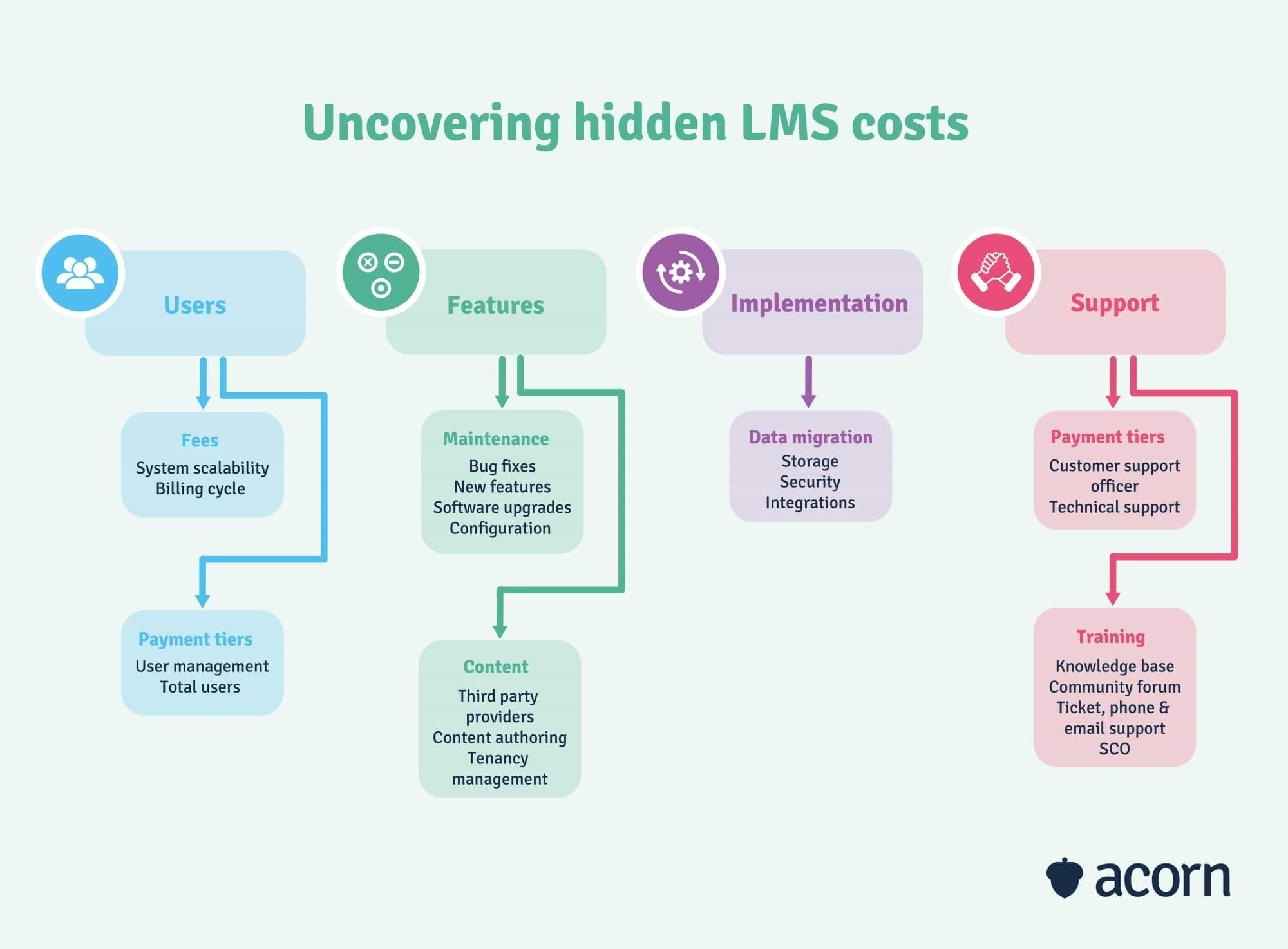 infographic showing the hidden costs of learning management systems