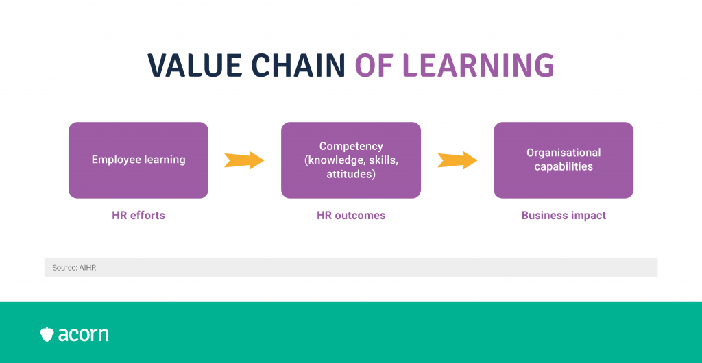 AIHR learning value chain
