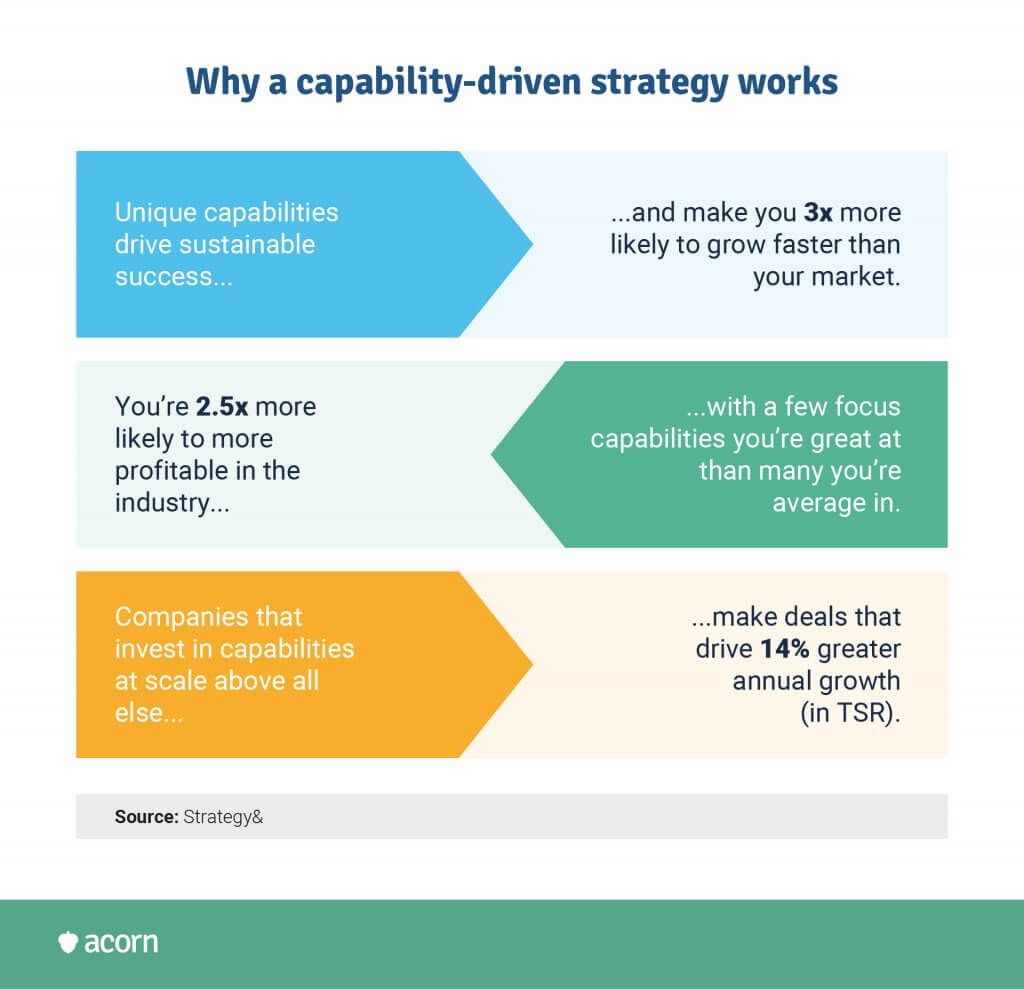 statistics showing why a capability-driven strategy works