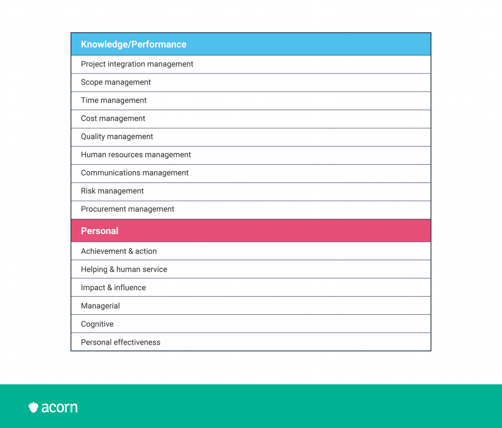 table showing the PMCD (Project Manager Competency Development) Framework standards