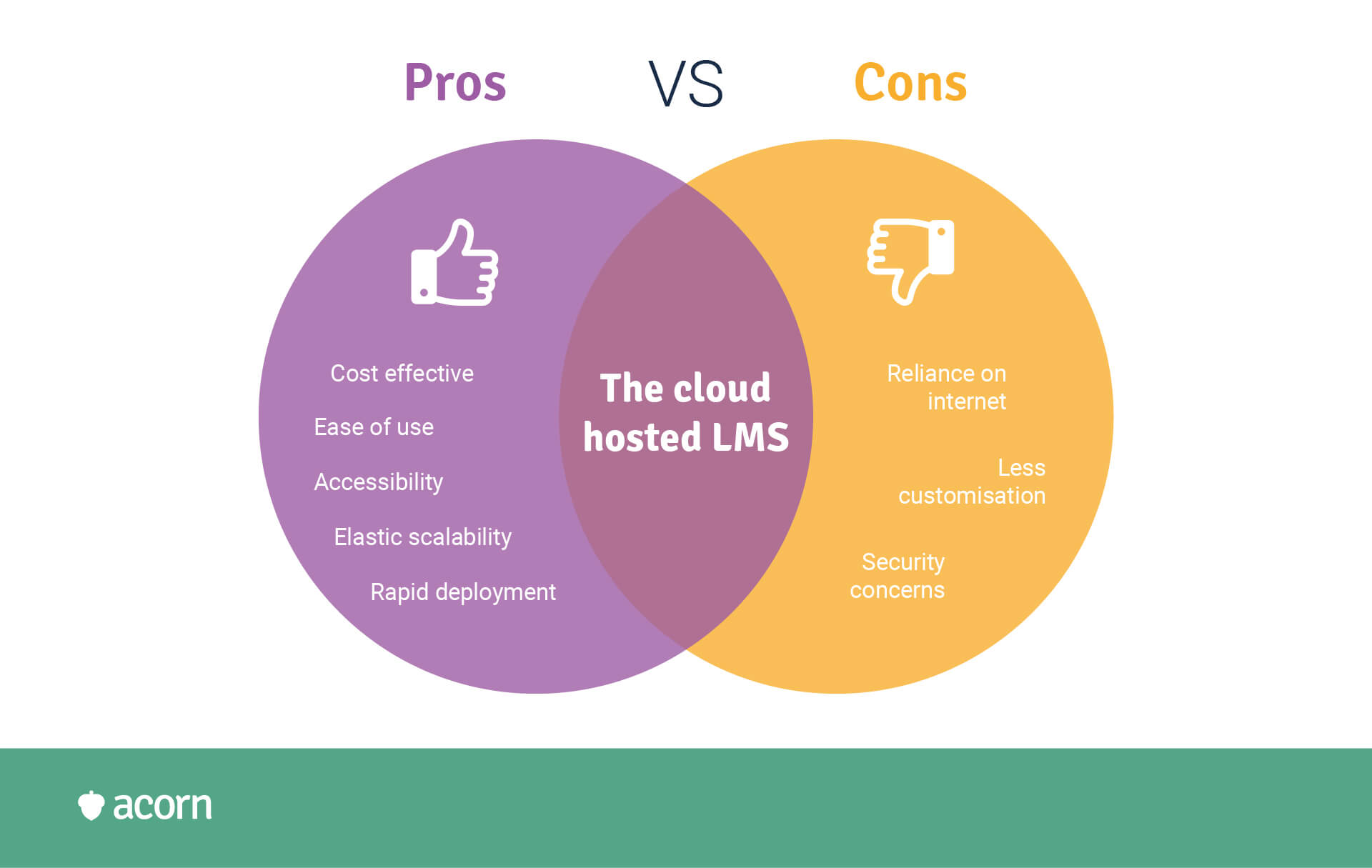 venn diagram of the pros and cons of a cloud based lms