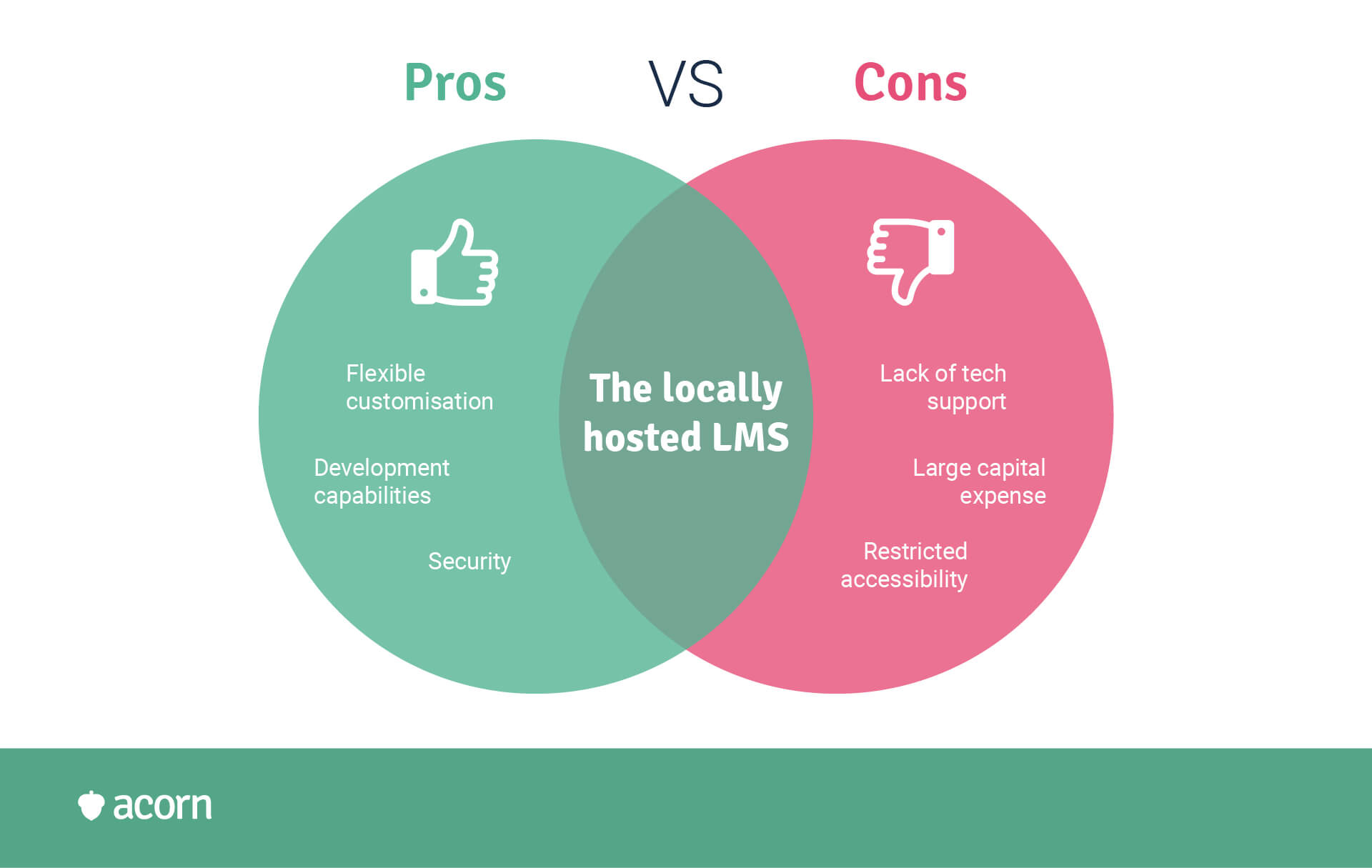 venn diagram of the pros and cons of a locally hosted LMS