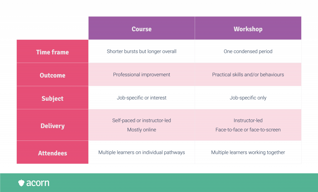 Course vs workshop characteristics