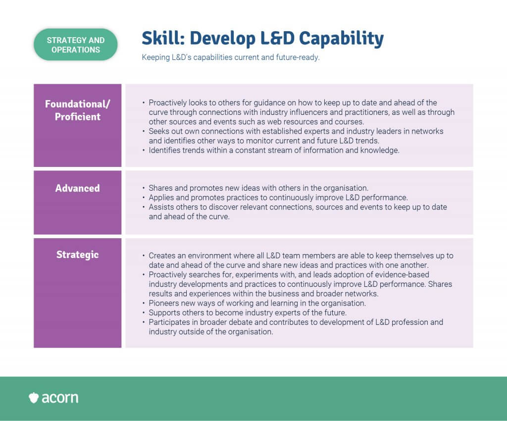 Learning and Performance Institute (LPI) Capability Map L&D Capability