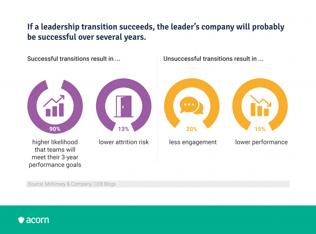 impacts of unsuccessful leadership transitions
