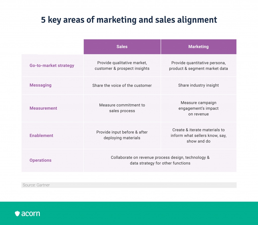 table showing five areas to align marketing and sales
