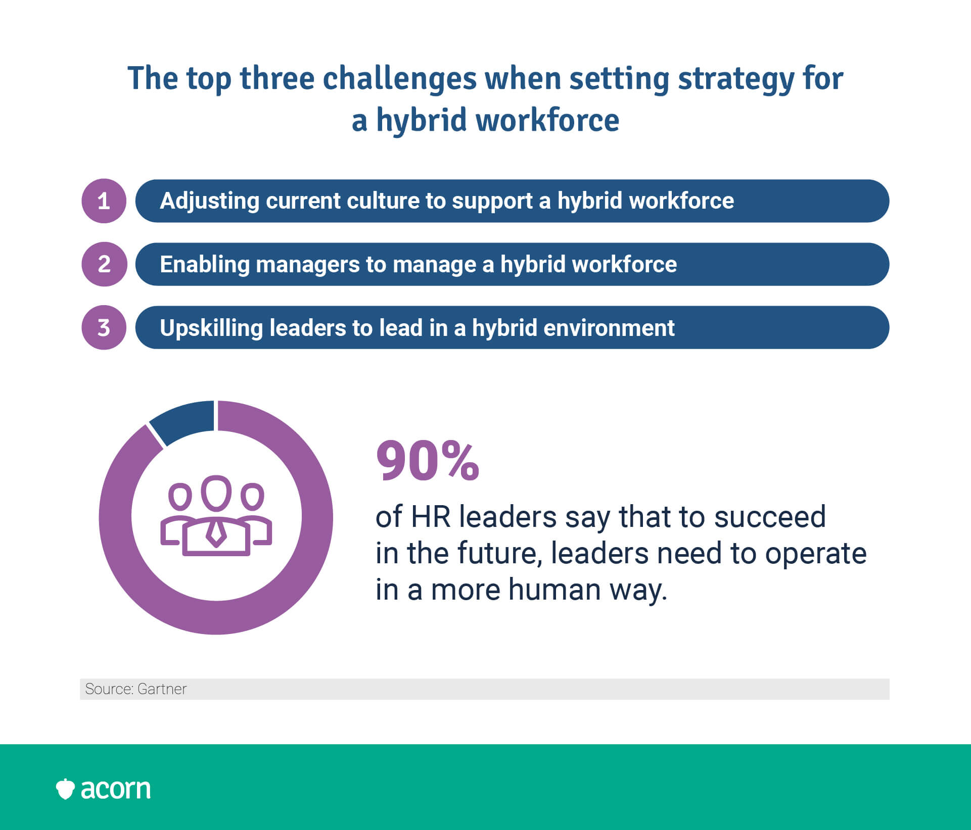 infographic showing gartner's top 3 challenges for a hybrid workforce