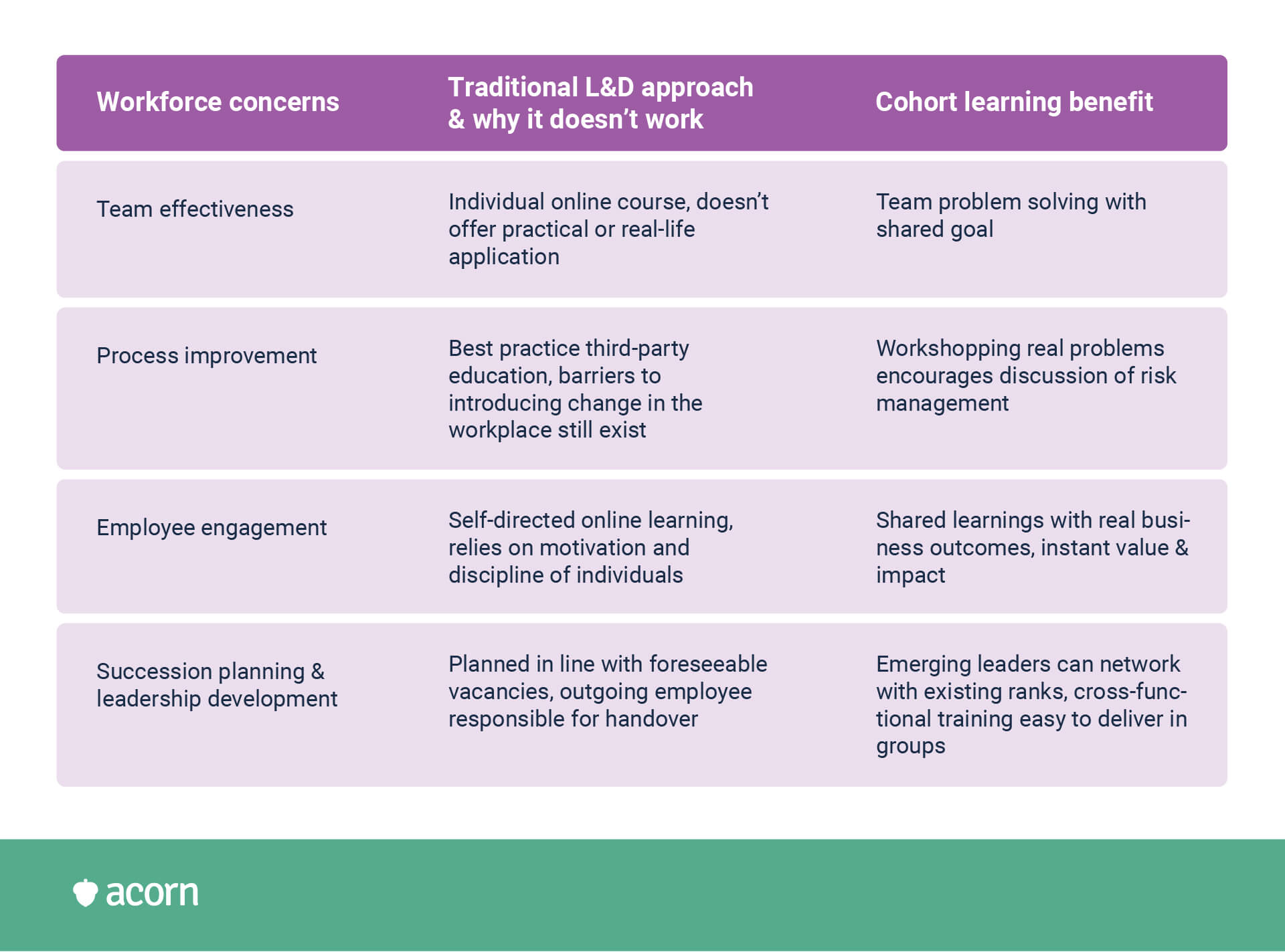table showing four benefits of cohort learning in addressing workforce challenges
