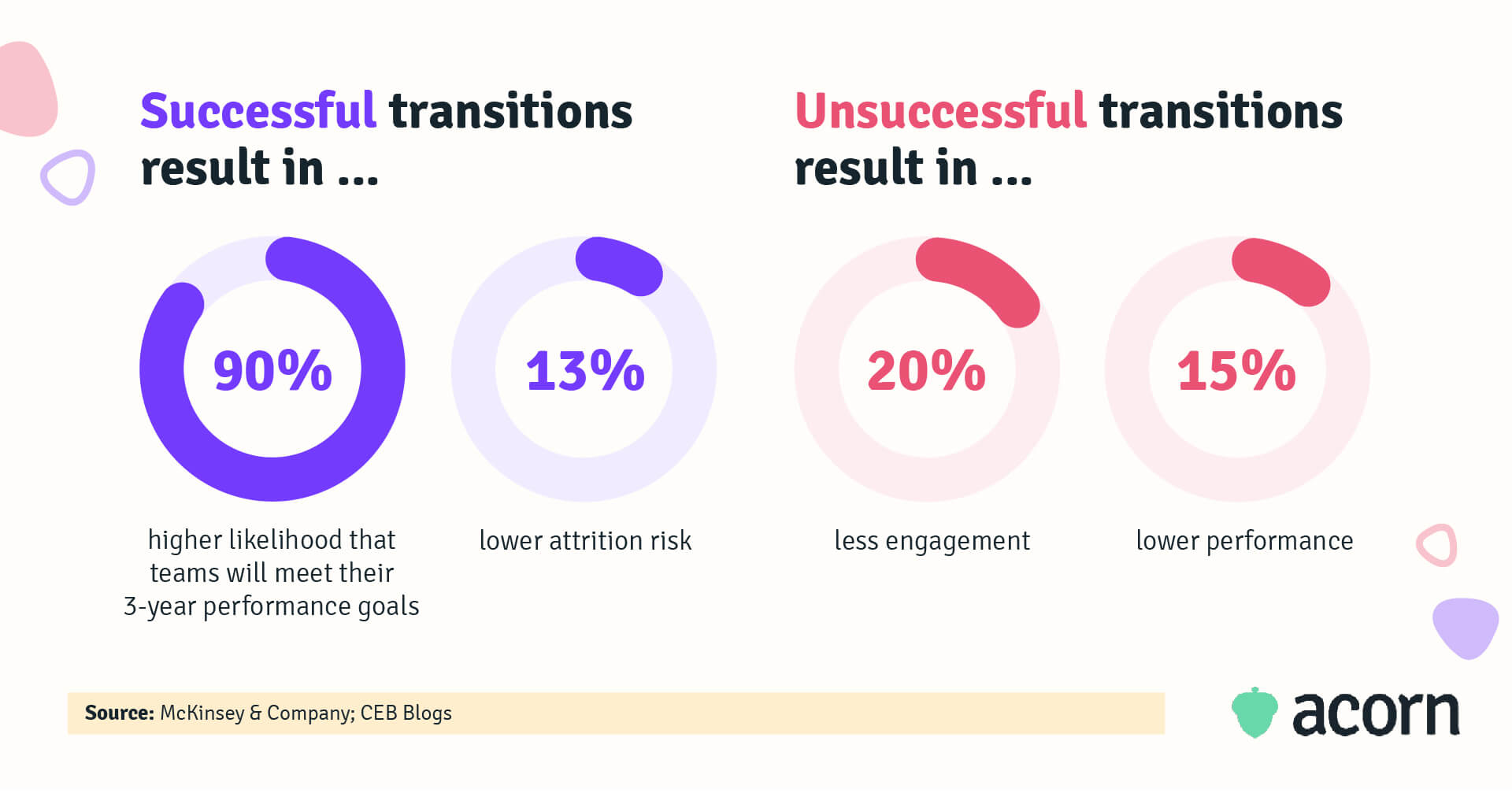 Infographic of the impacts of unsuccessful leadership transitions
