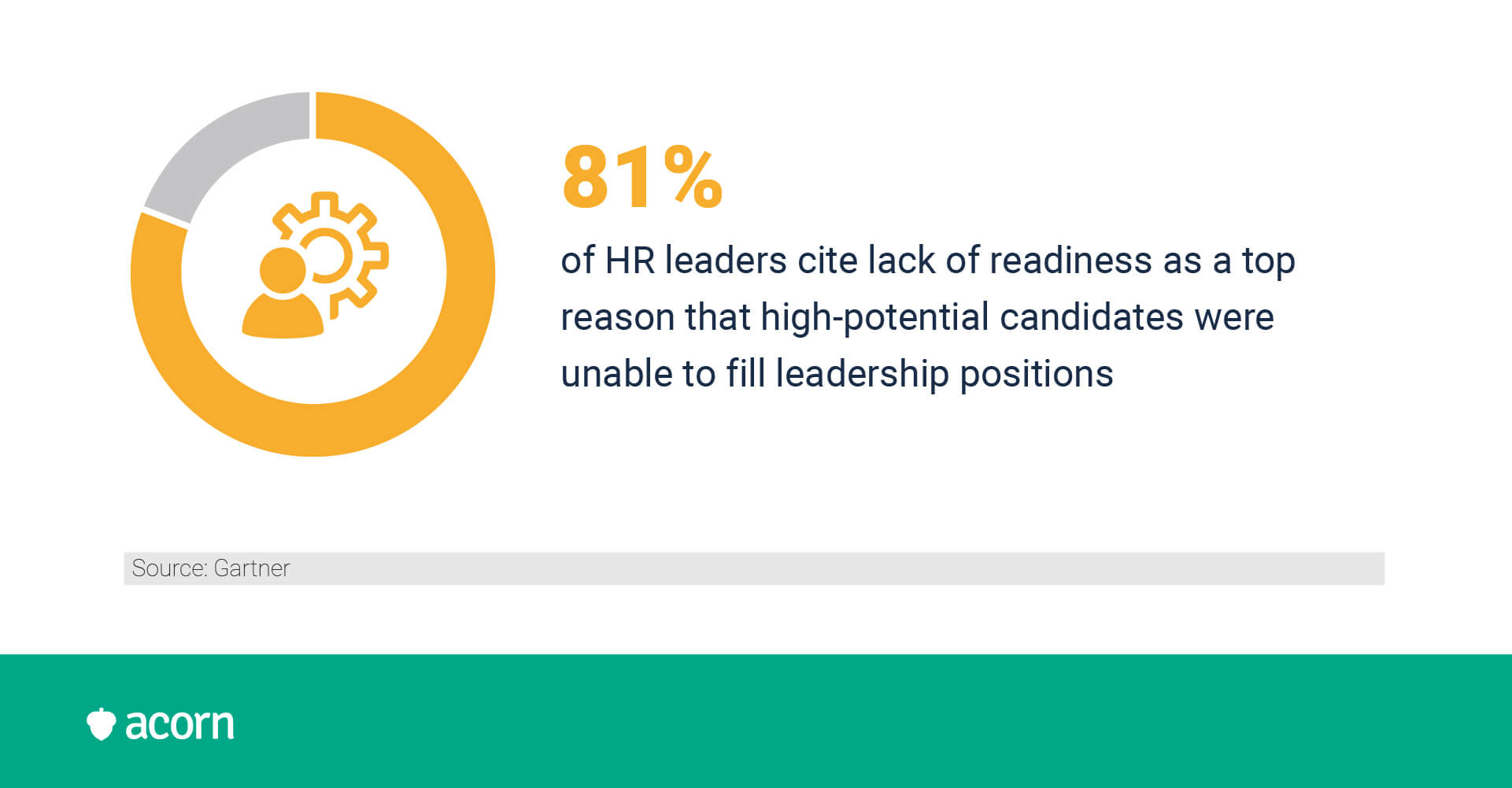 81% of HR leaders cite lack of readiness as a top reason that HiPo employees couldn't perform in a leadership position