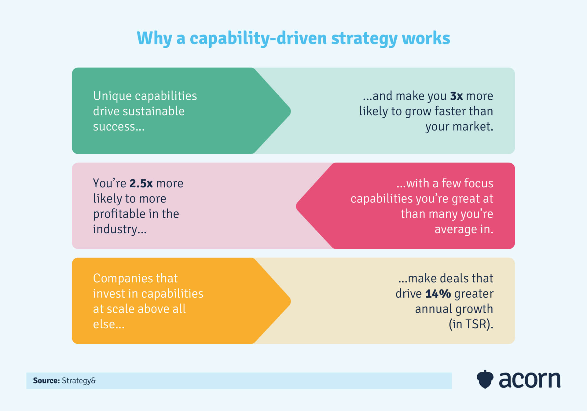 statistics showing why a capability-driven strategy works