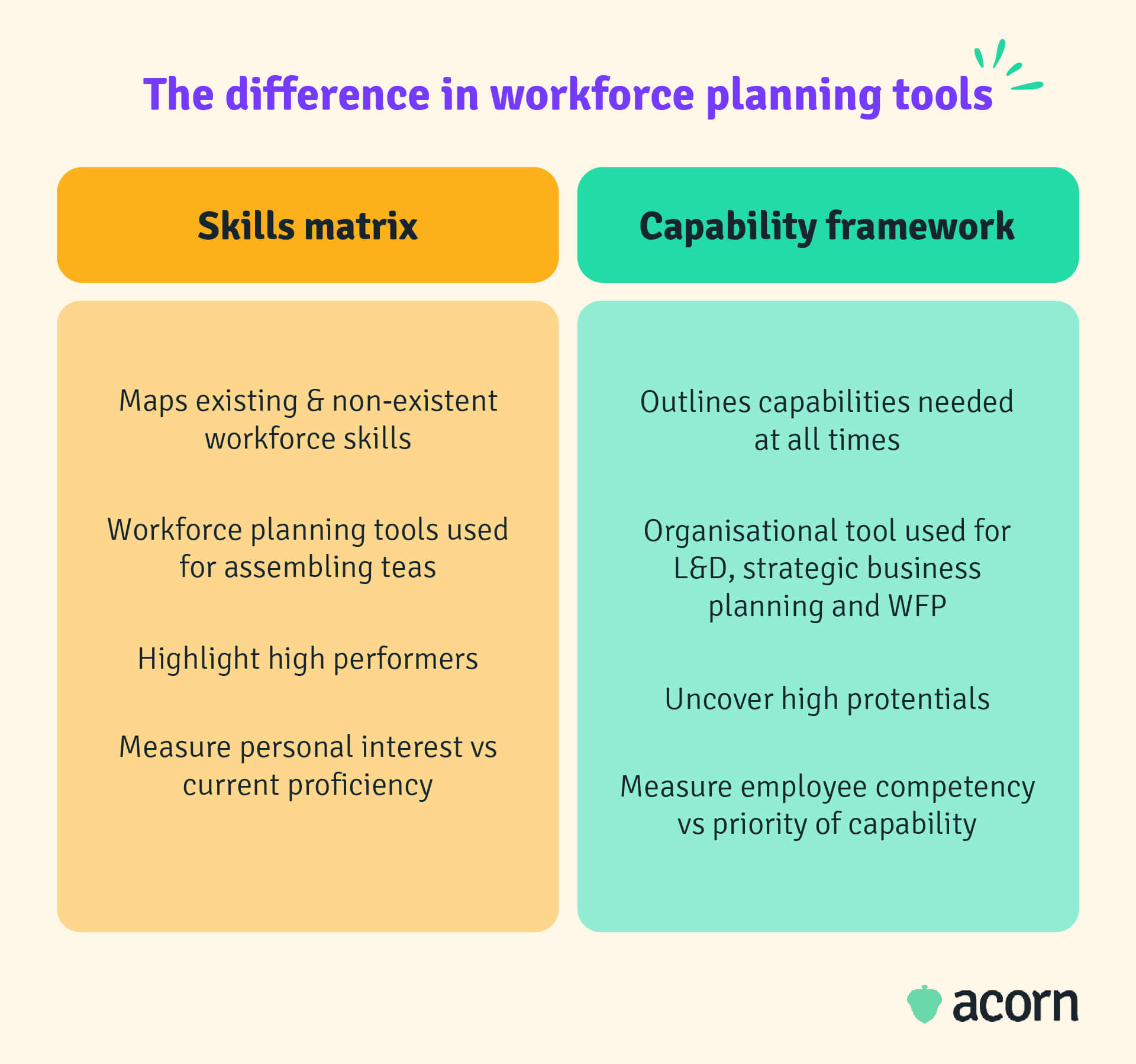 Table showing the key points of difference in utilisation between the skills matrix and capability framework
