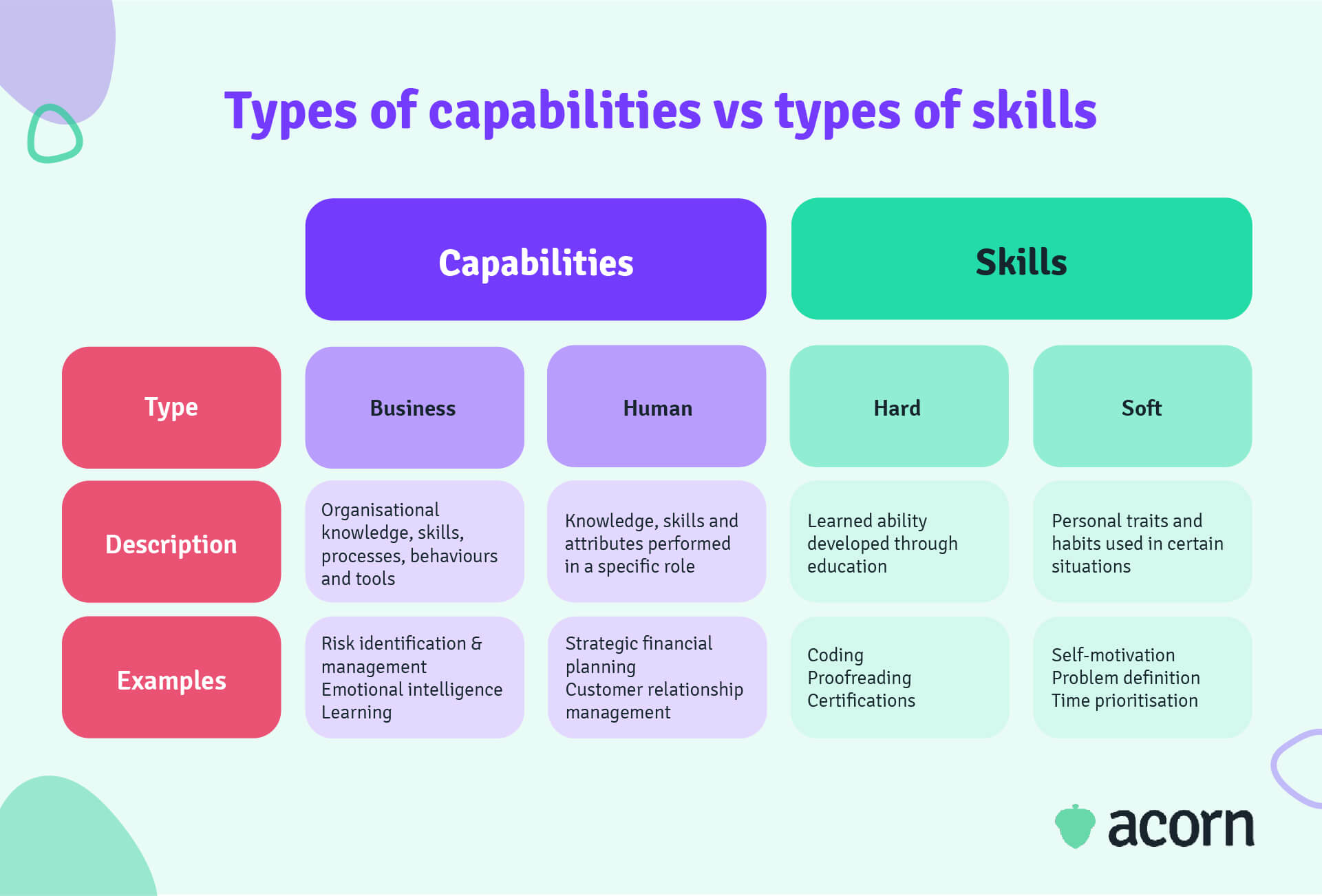 Table showing the difference in types, applications and examples between capabilities and skills