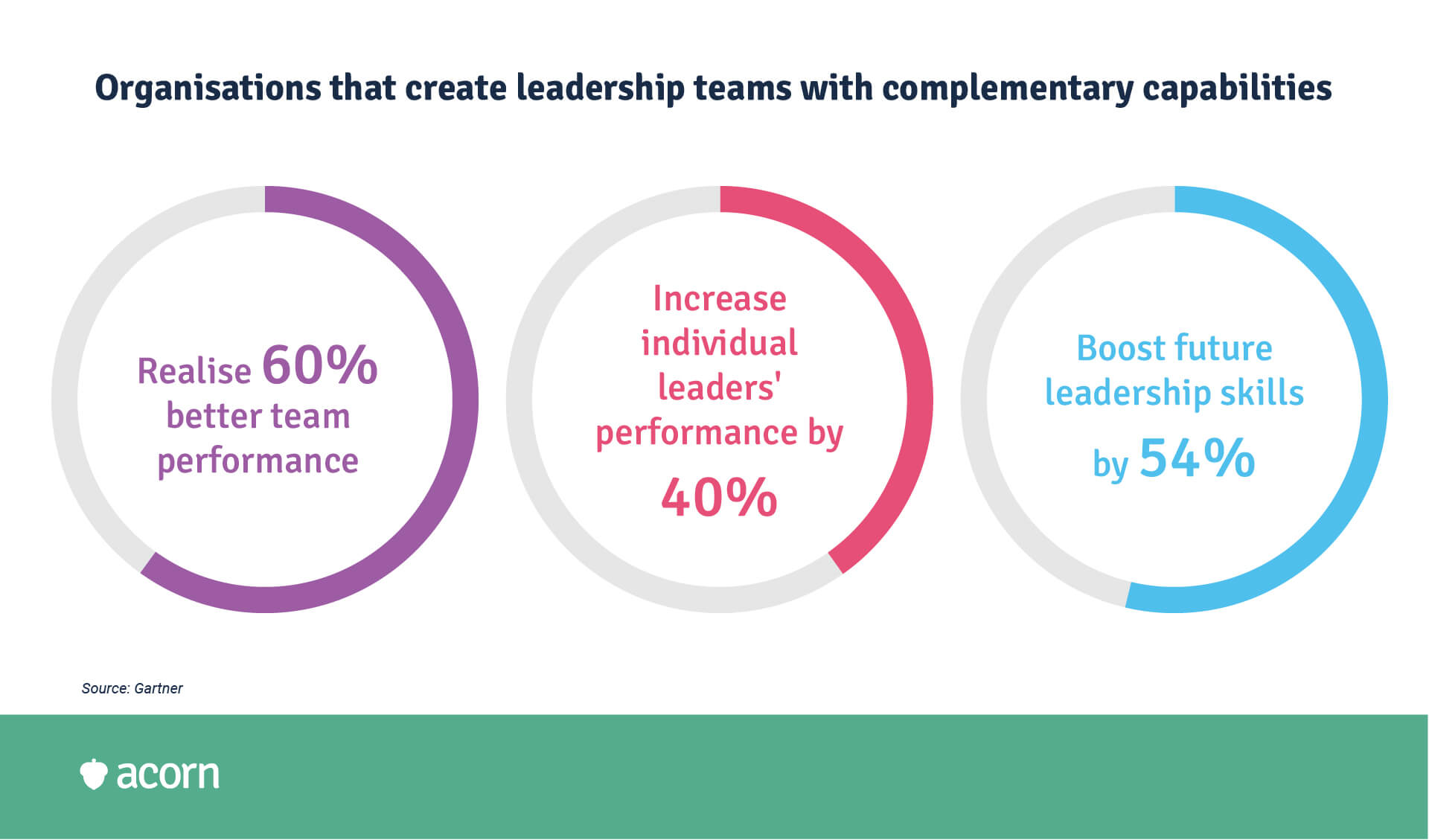 infographic showing business benefit statistics of complementary leadership team capabilities