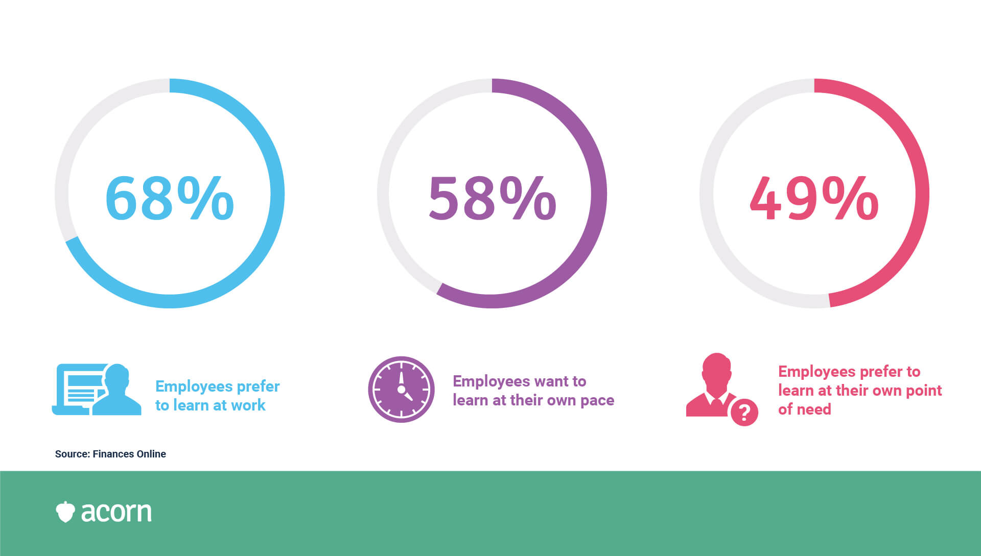 infographic of statistics showing how employees want to learn