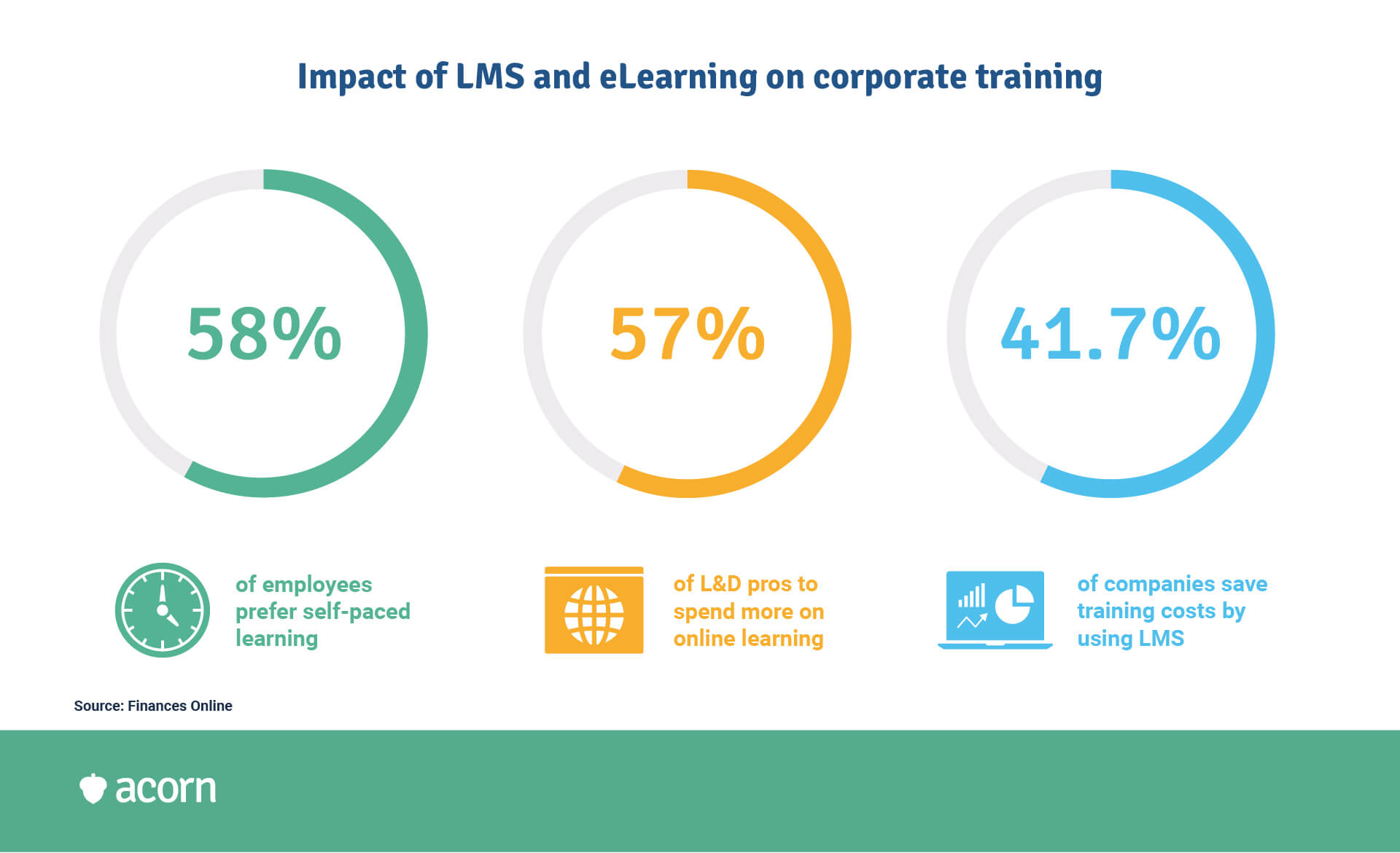 infographic showing statistics about impact of LMSs on corporate training