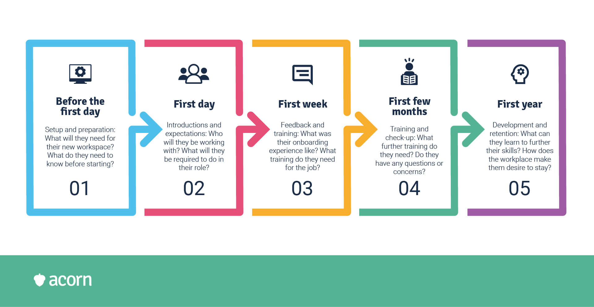 the onboarding timeline from before the first day to the first year