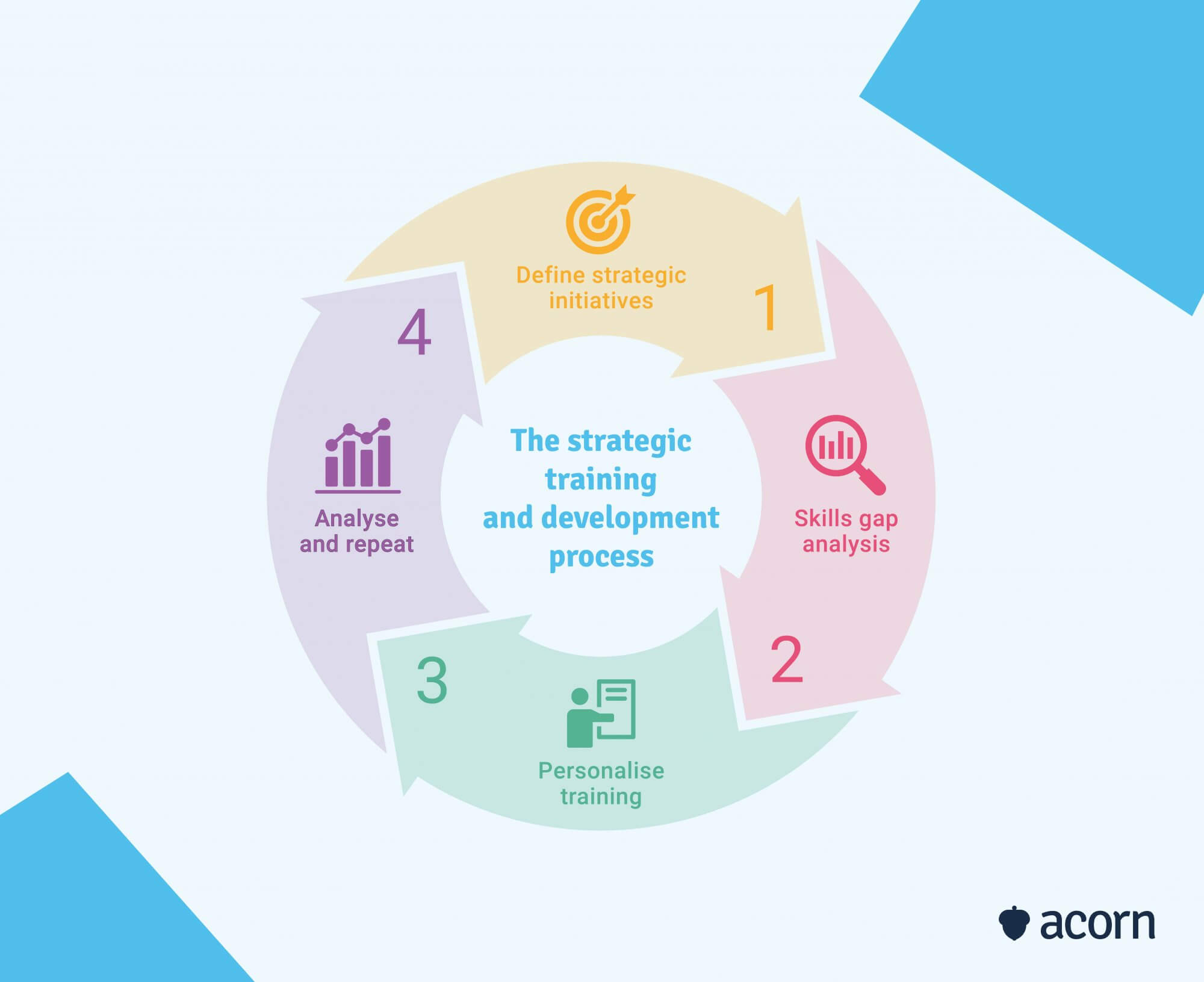 What are the 4 steps of the strategic training and development process?