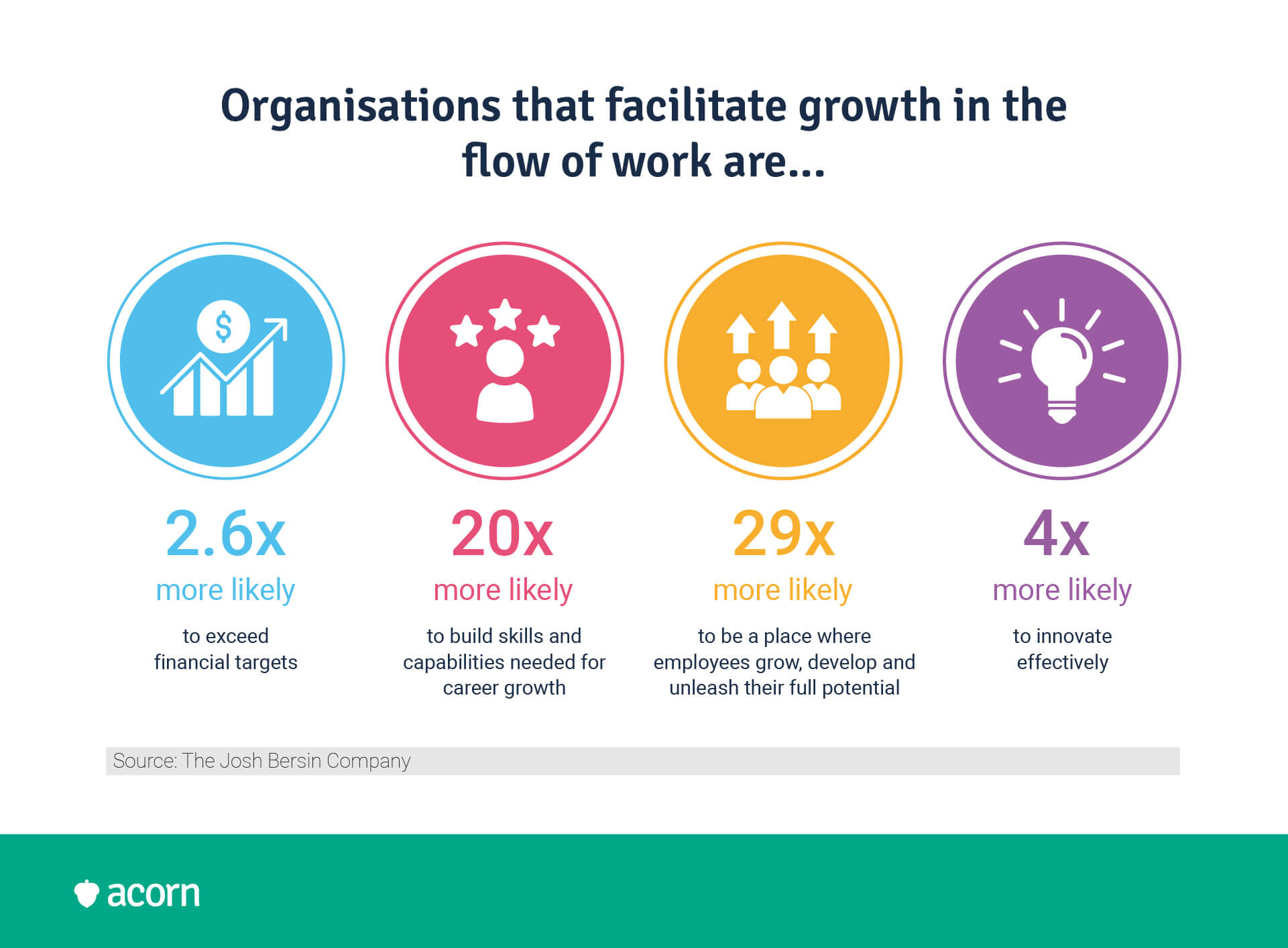 infographic of statistics showing the organisational benefits of providing growth opportunities in the flow of work