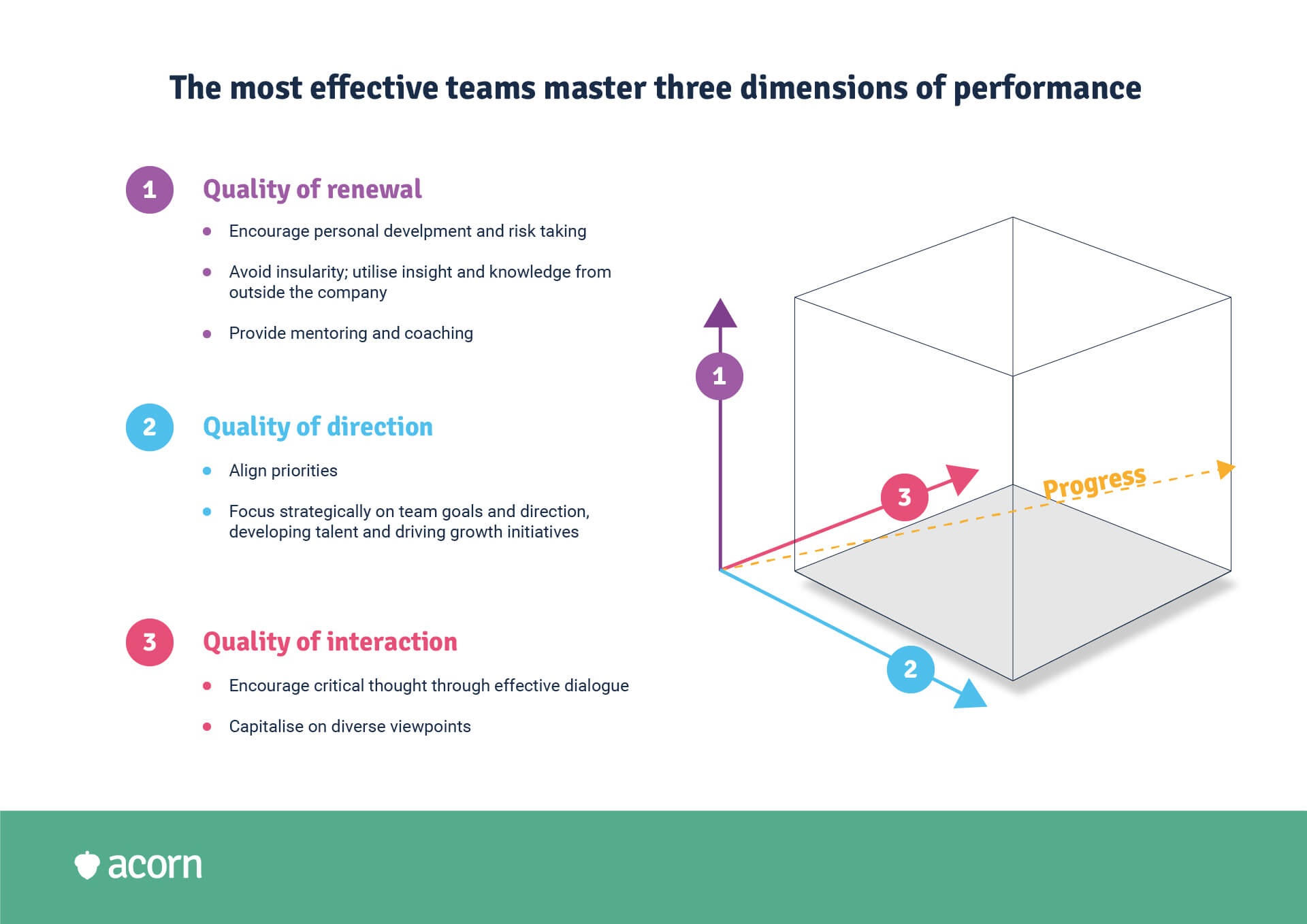 infographic showing the three elements of effective leadership team performance