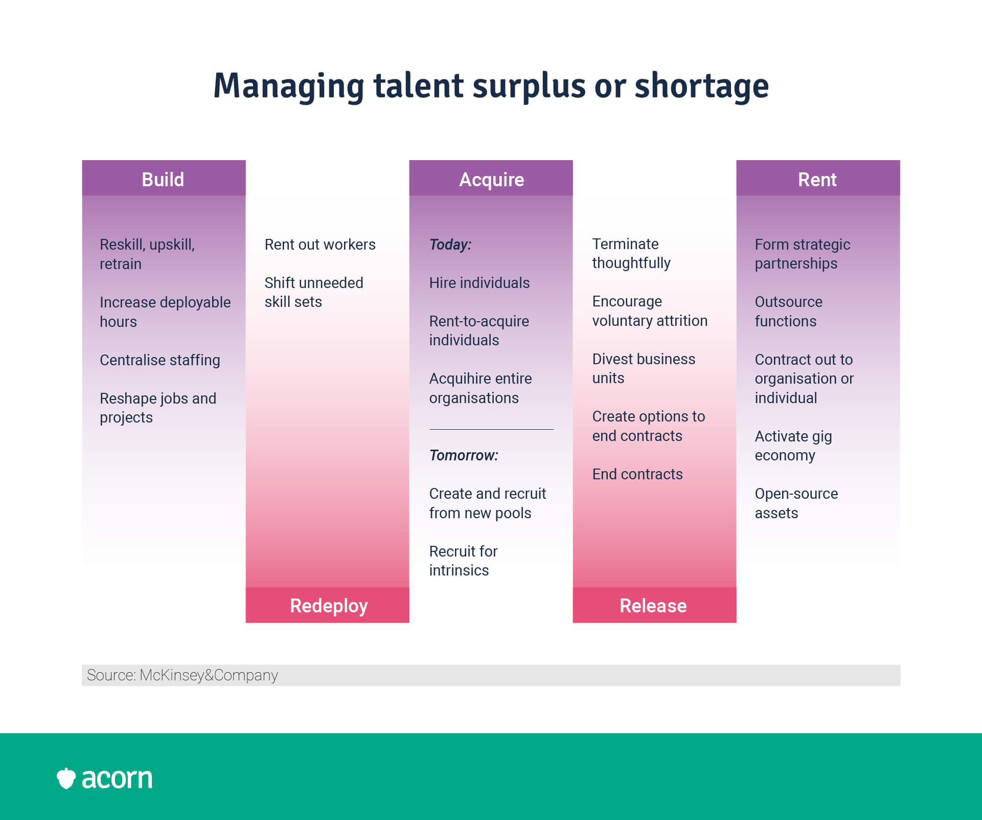 mckinsey's five methods of managing talent surplus or shortage