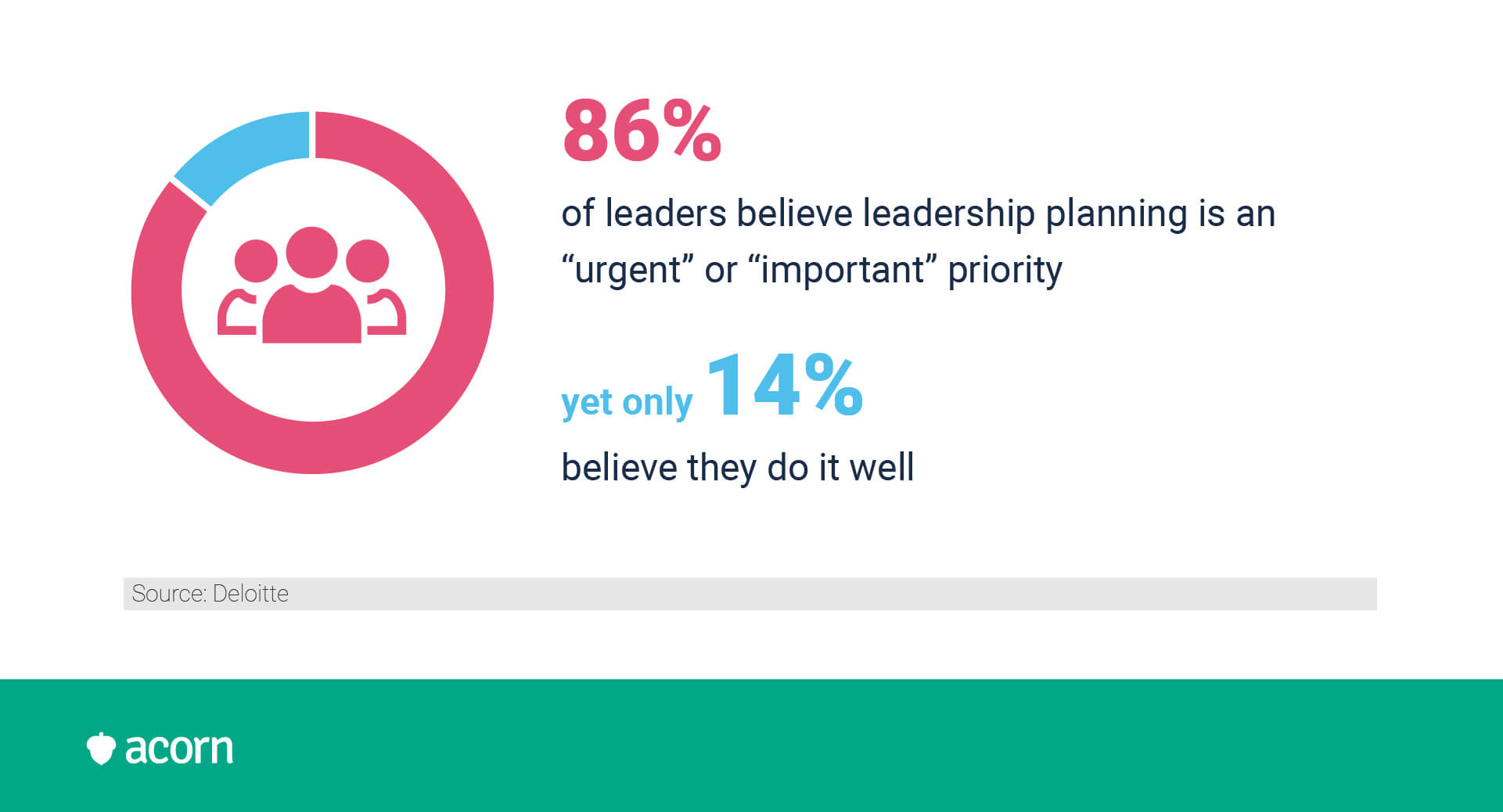 only 14% of organisations make leadership planning a priority though 86% consider it urgent