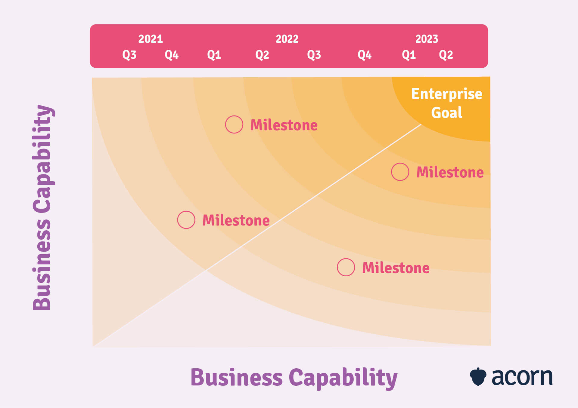 chart showing how to create business capabilities from business goals