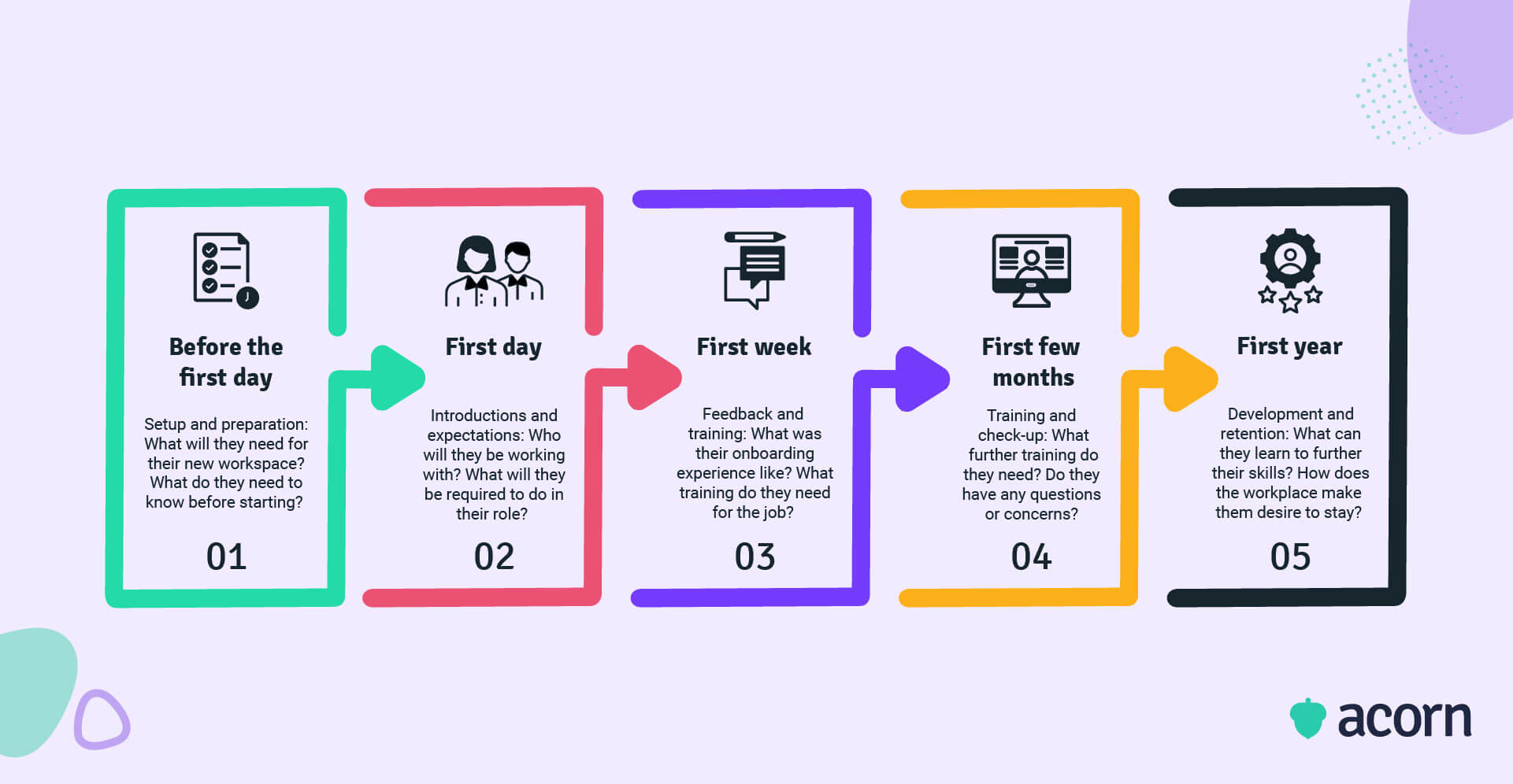 Infographic showing the onboarding timeline from before the first day to the first year