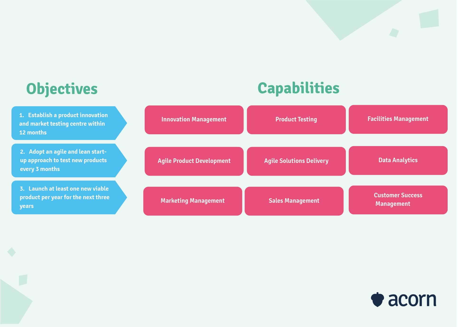 infographic showing how to define business capabilities from business objectives