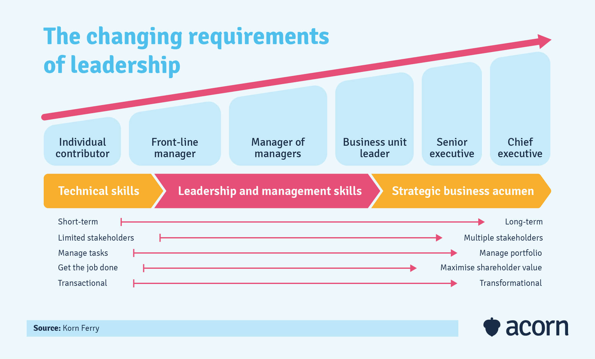infographic showing the change in complexity of leadership requirements through job roles