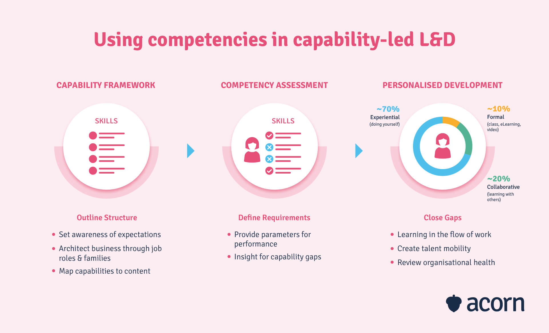 visual display of a step-by-step guide of how to use a competency assessment in capability building