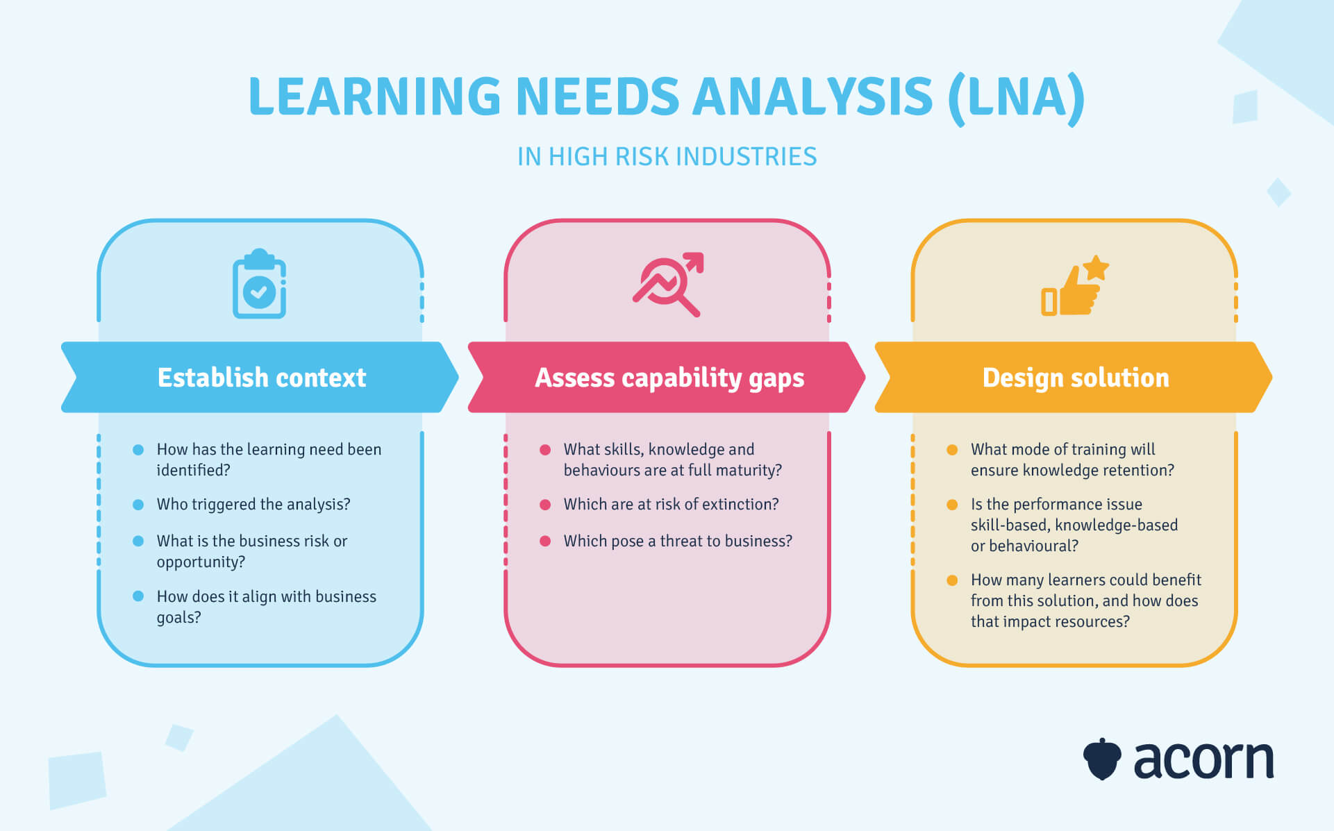 how to do a learning needs analysis