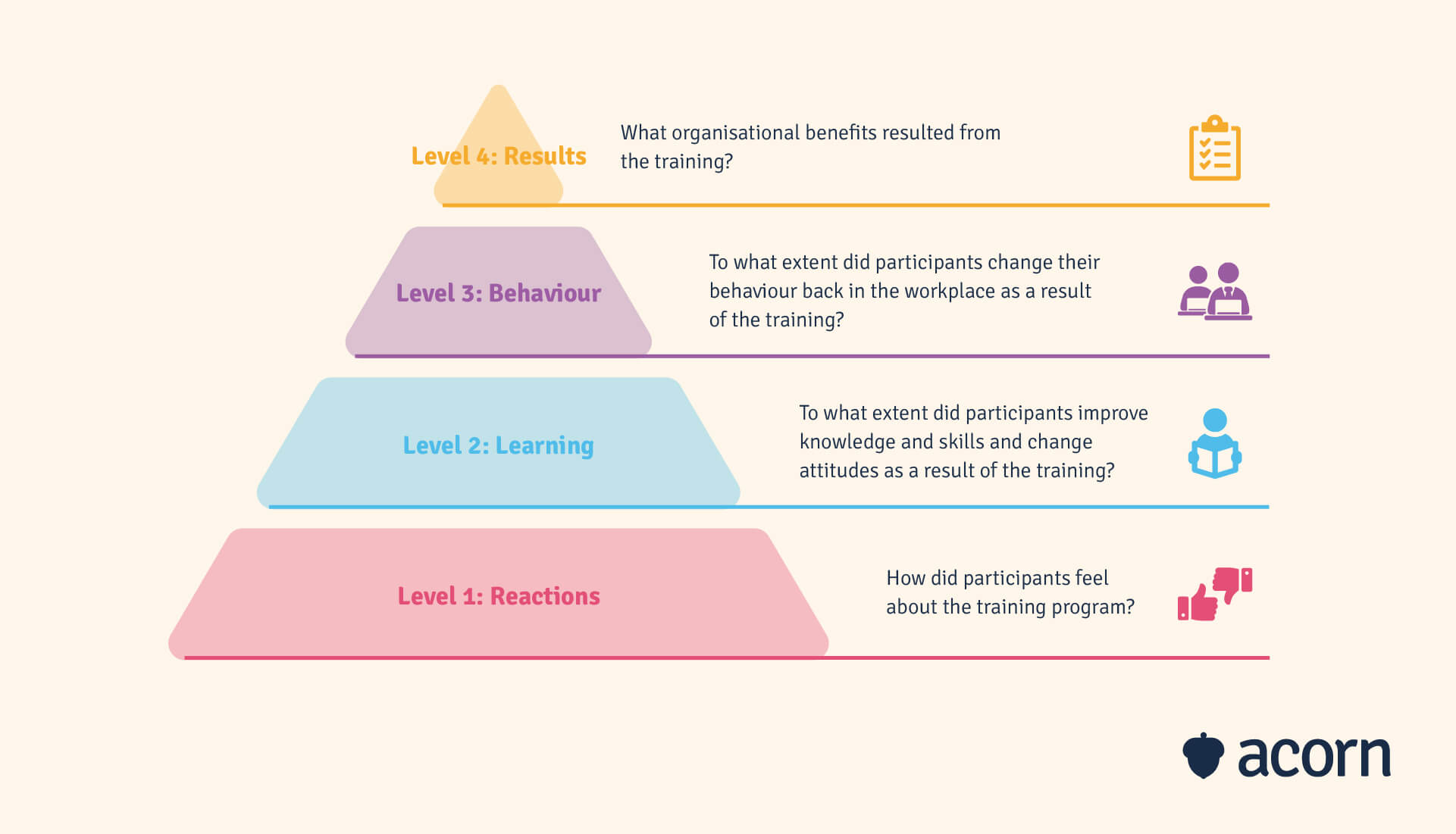 infographic showing the four levels of training evaluation