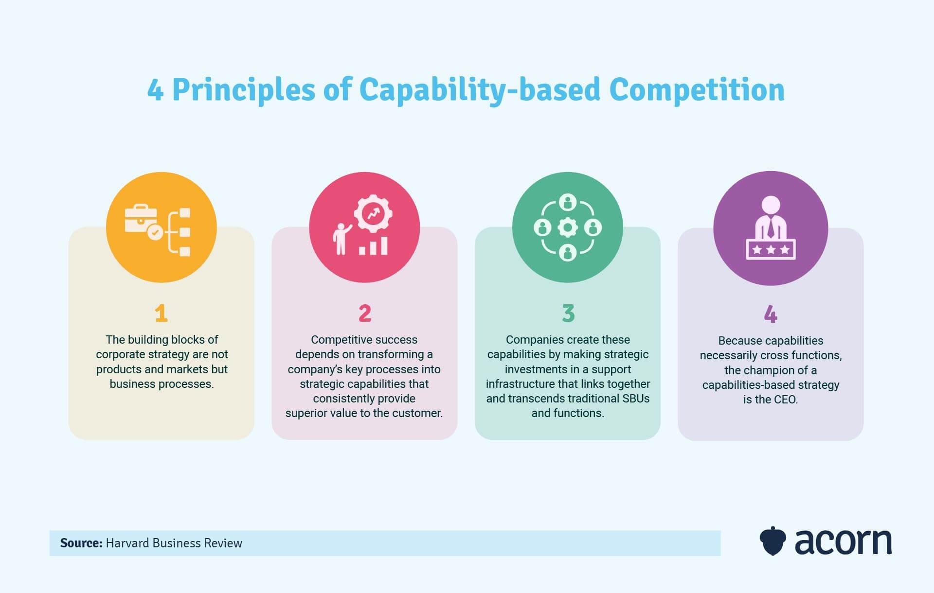 infographic showing 4 principles of capability-based competition