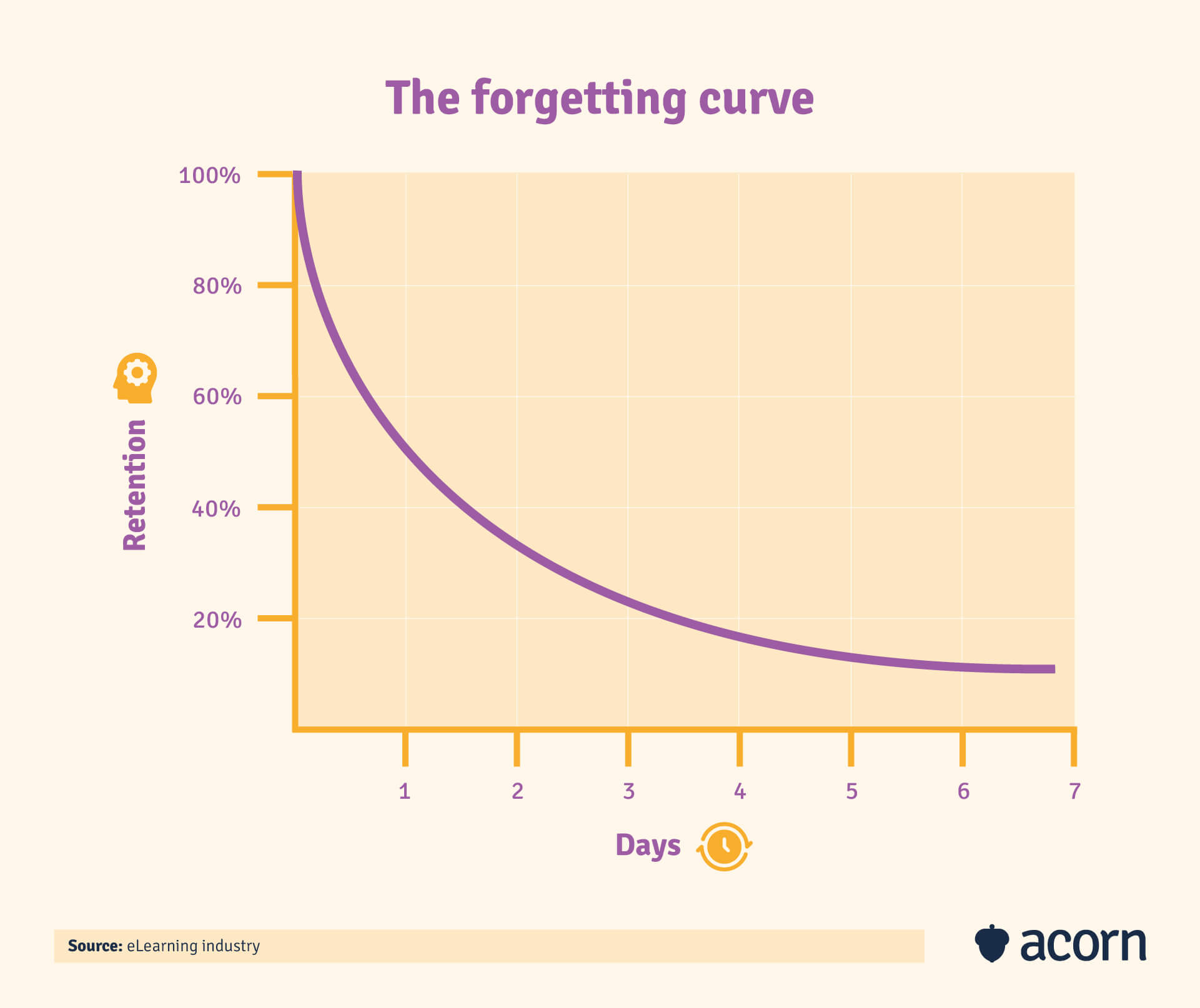 Ebbinghaus' forgetting curve of how knowledge is lost over time